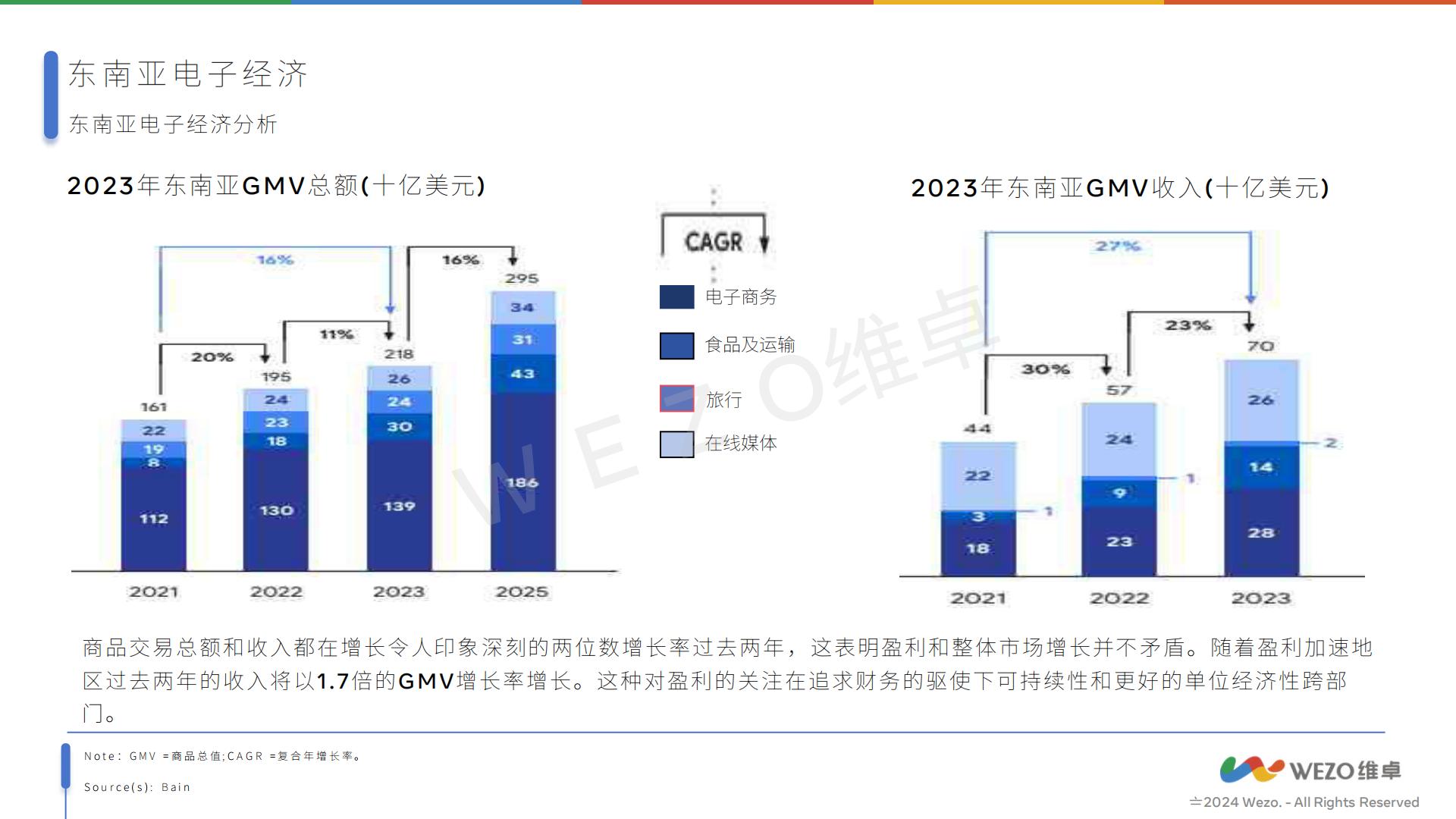 维卓-2024东南亚电商出海报告-2024.08-31页.pdf