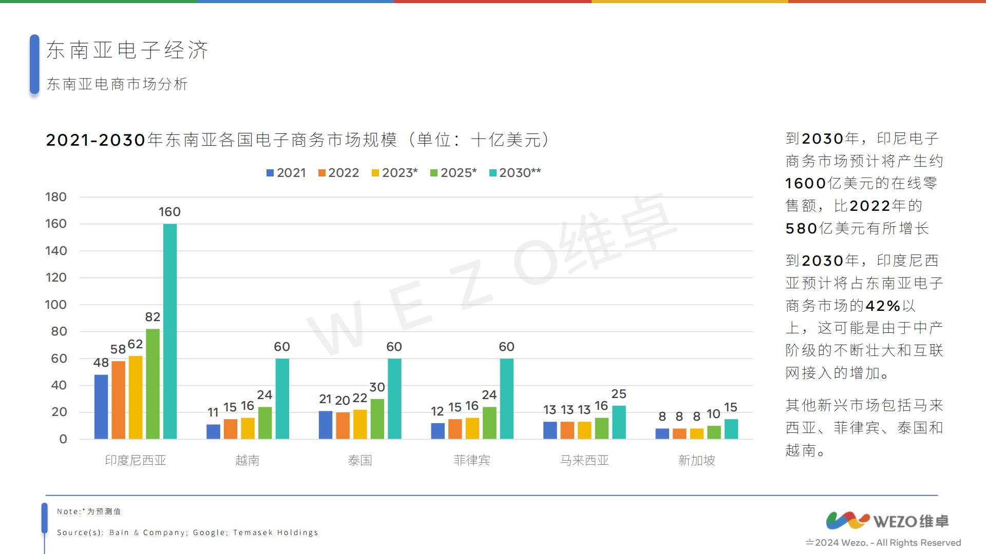 维卓-2024东南亚电商出海报告-2024.08-31页.pdf