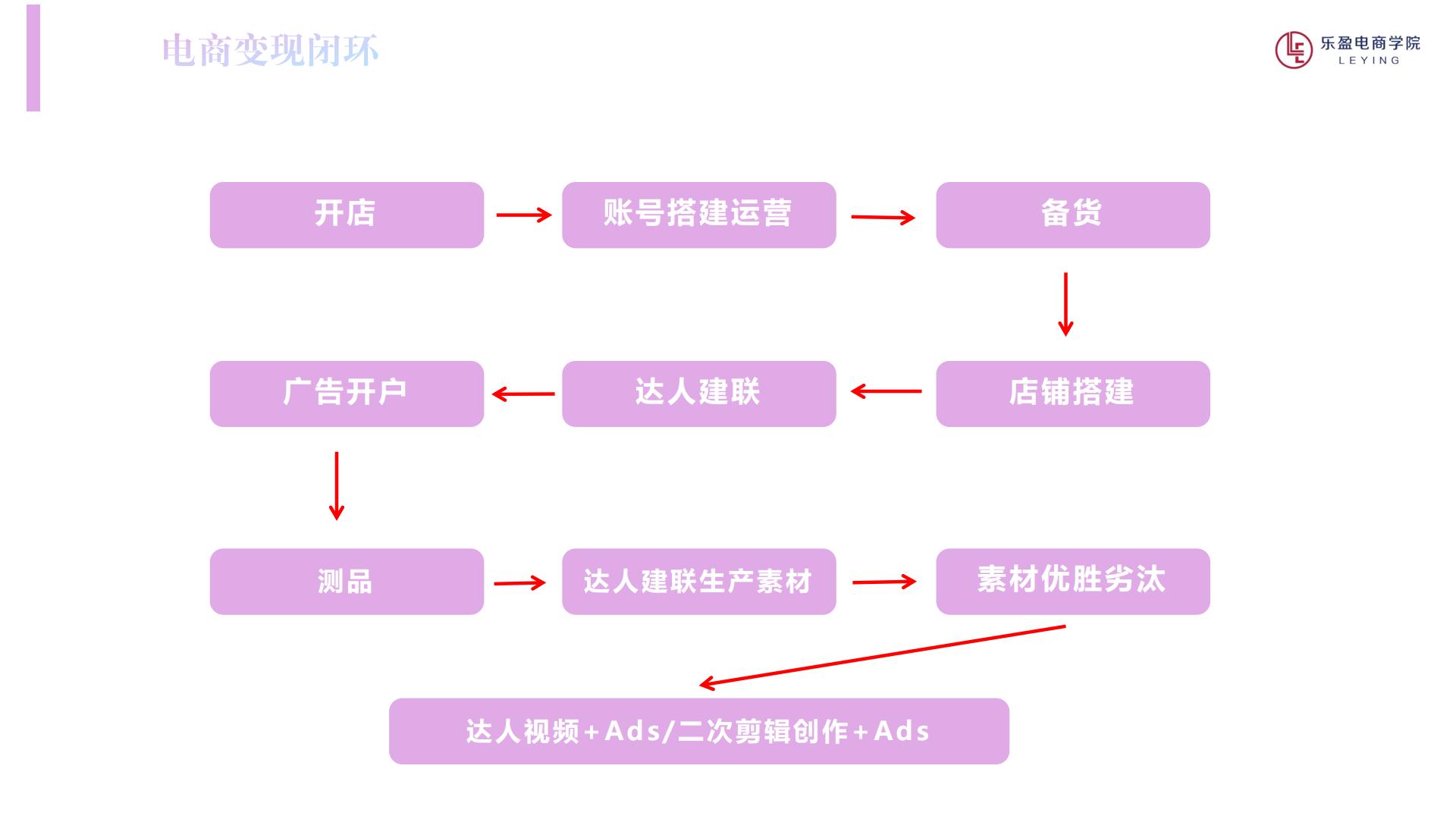 乐盈电商学院：新手用户如何锁定目标市场，实现快速起步.pdf