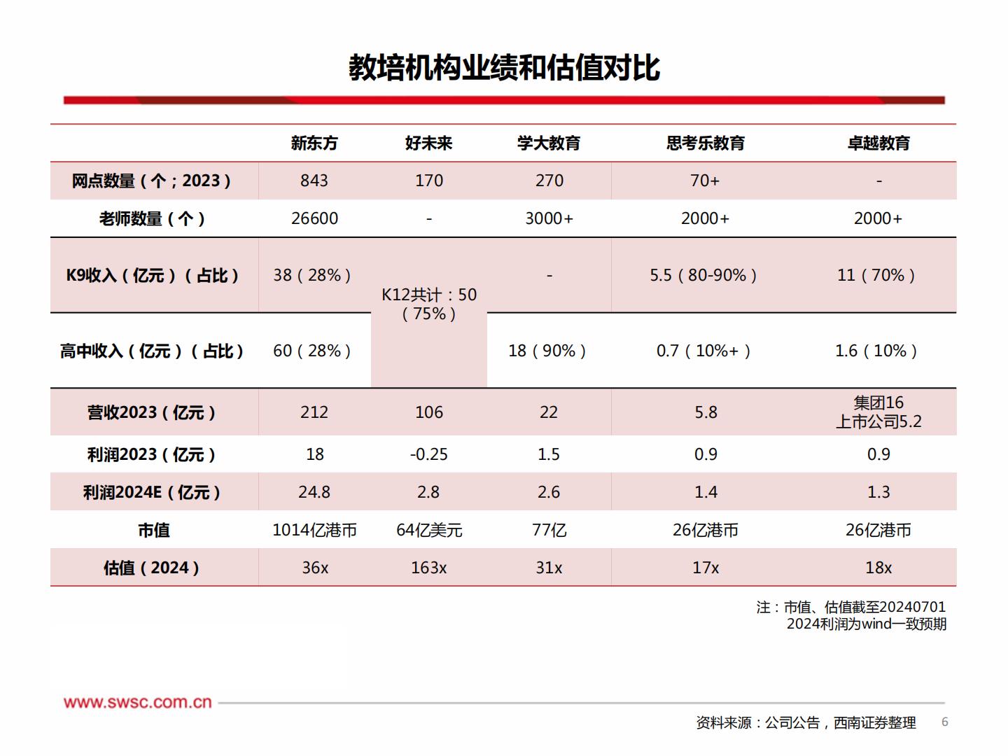 西南证券-教育行业2024年中期投资策略：教培政策边际改善，机构业绩企稳向上-240710.pdf .pdf