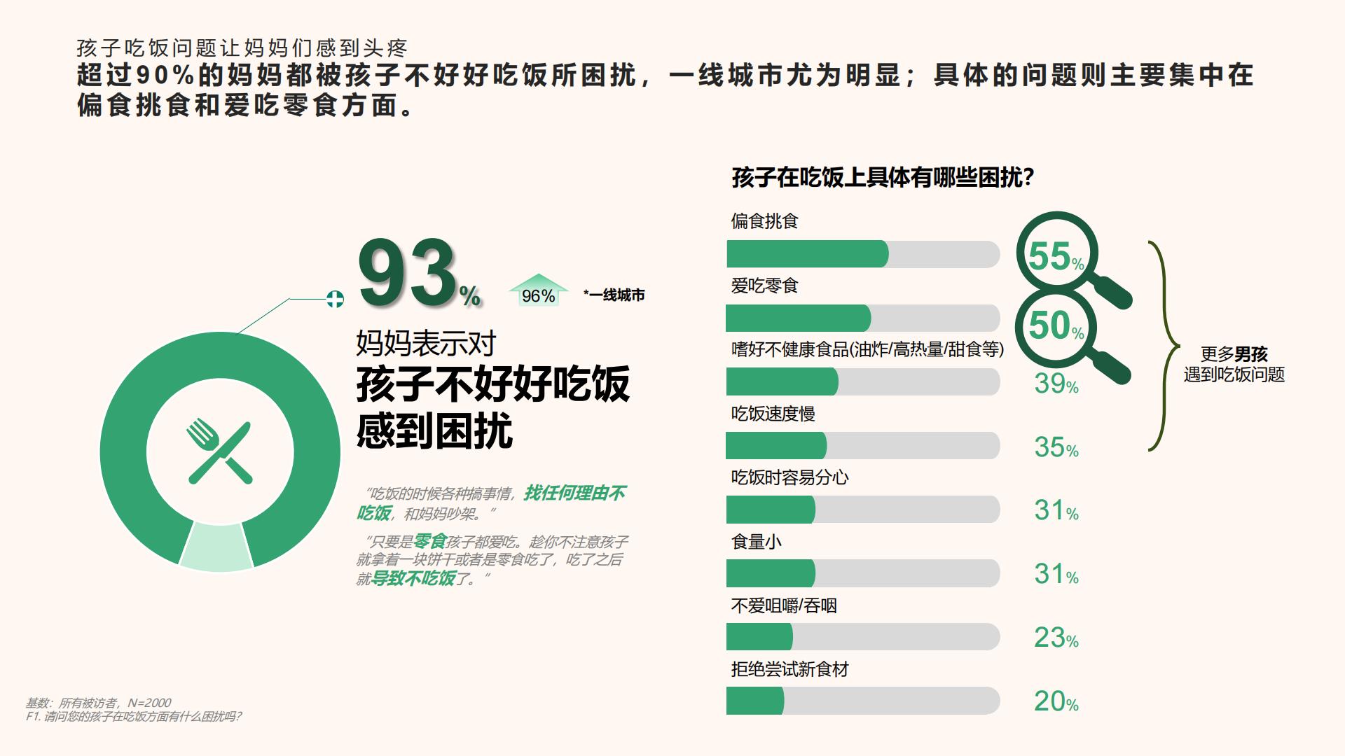 儿童膳食习惯及儿童保健品态度洞察-哈药x益普索-35.pdf