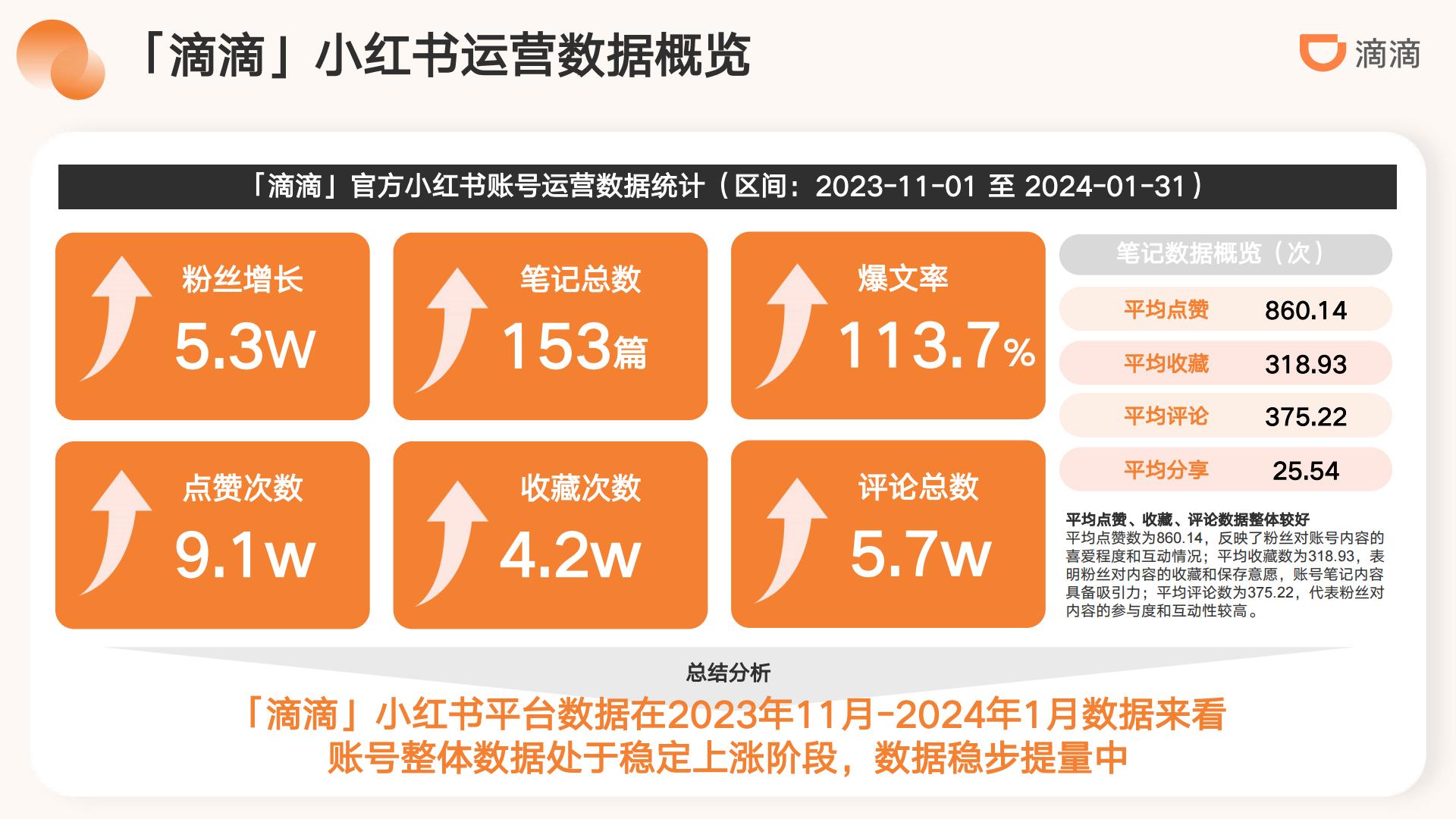 滴滴出行小红书运营方案-滴滴.pdf