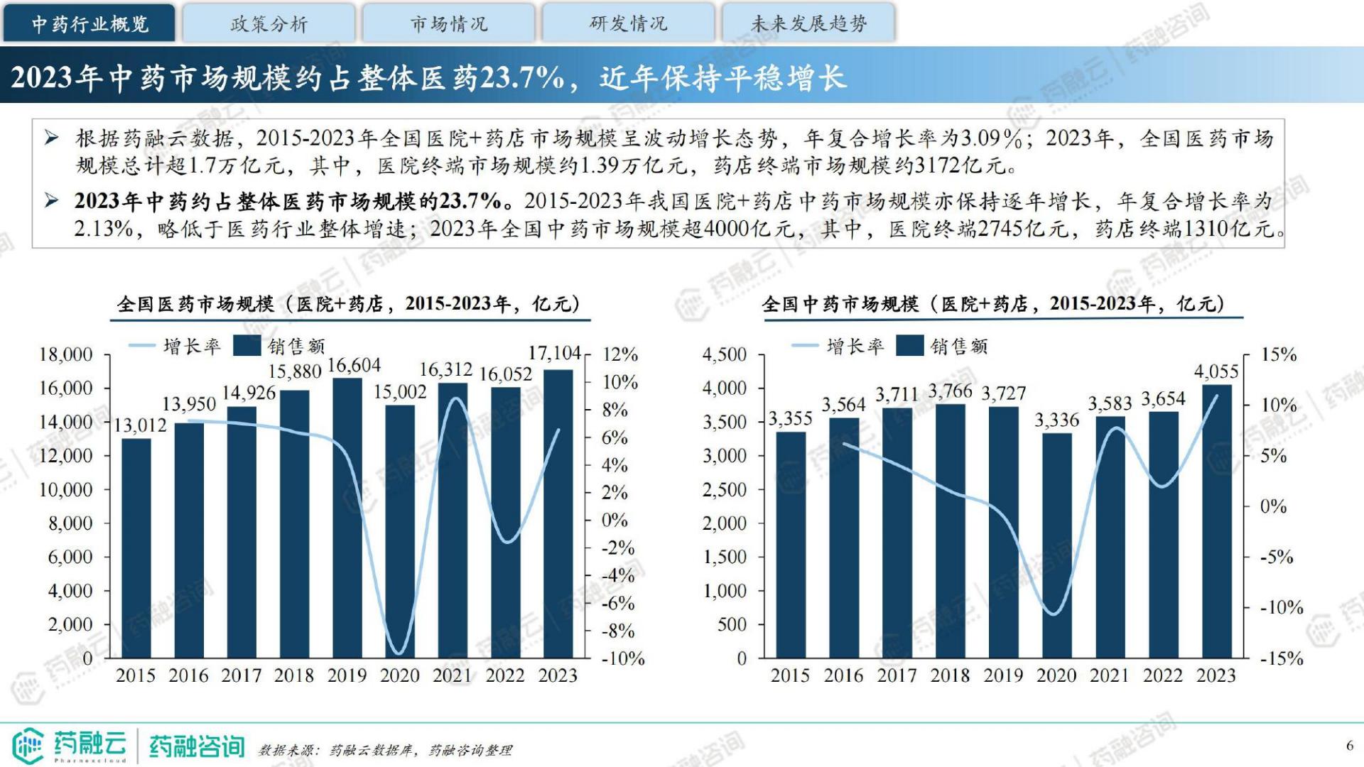 2024中药行业现状与未来趋势白皮书-药融咨询-41页.pdf