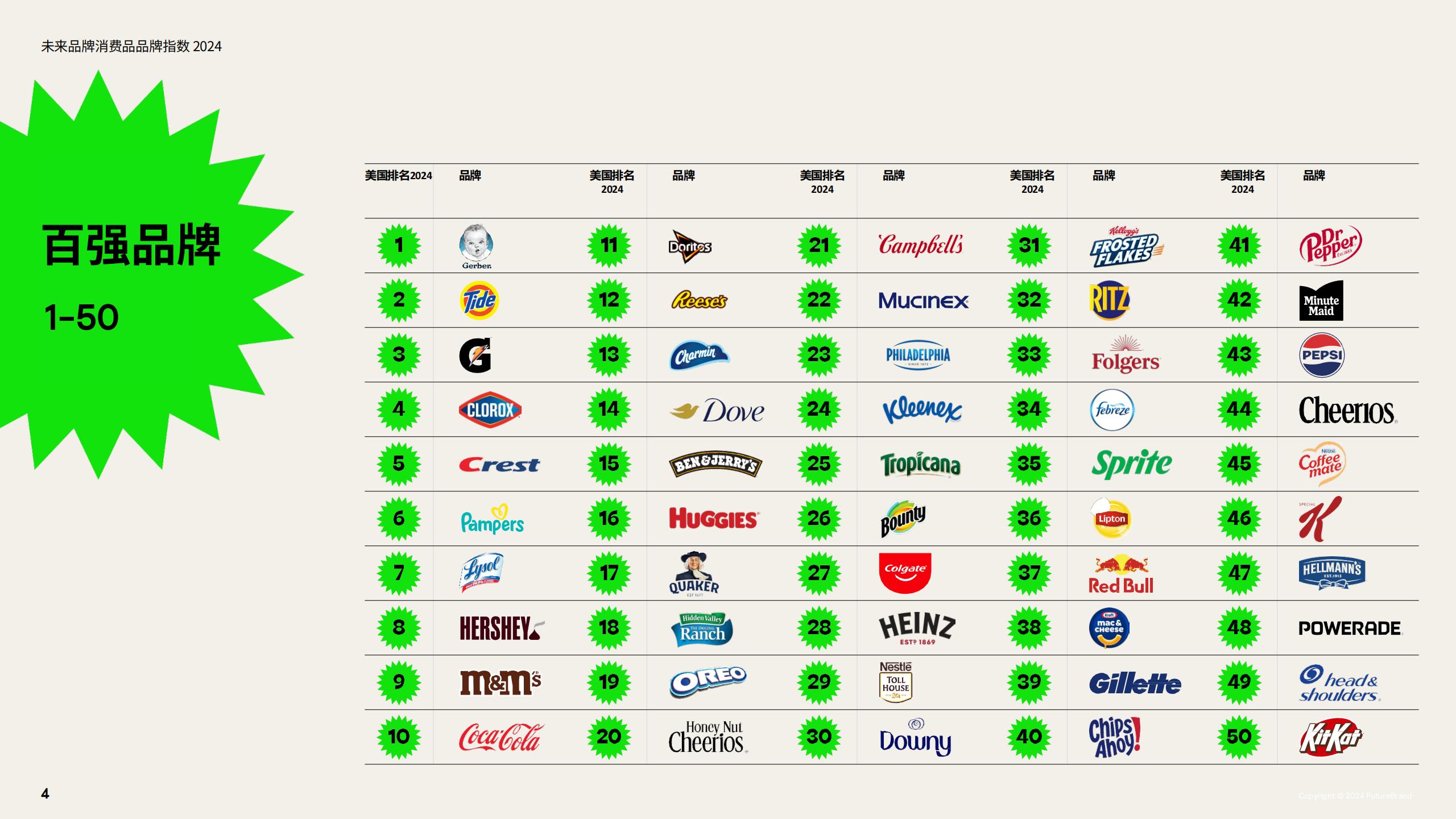 2024未来品牌消费品品牌指数报告-FutureBrand-19页.pdf