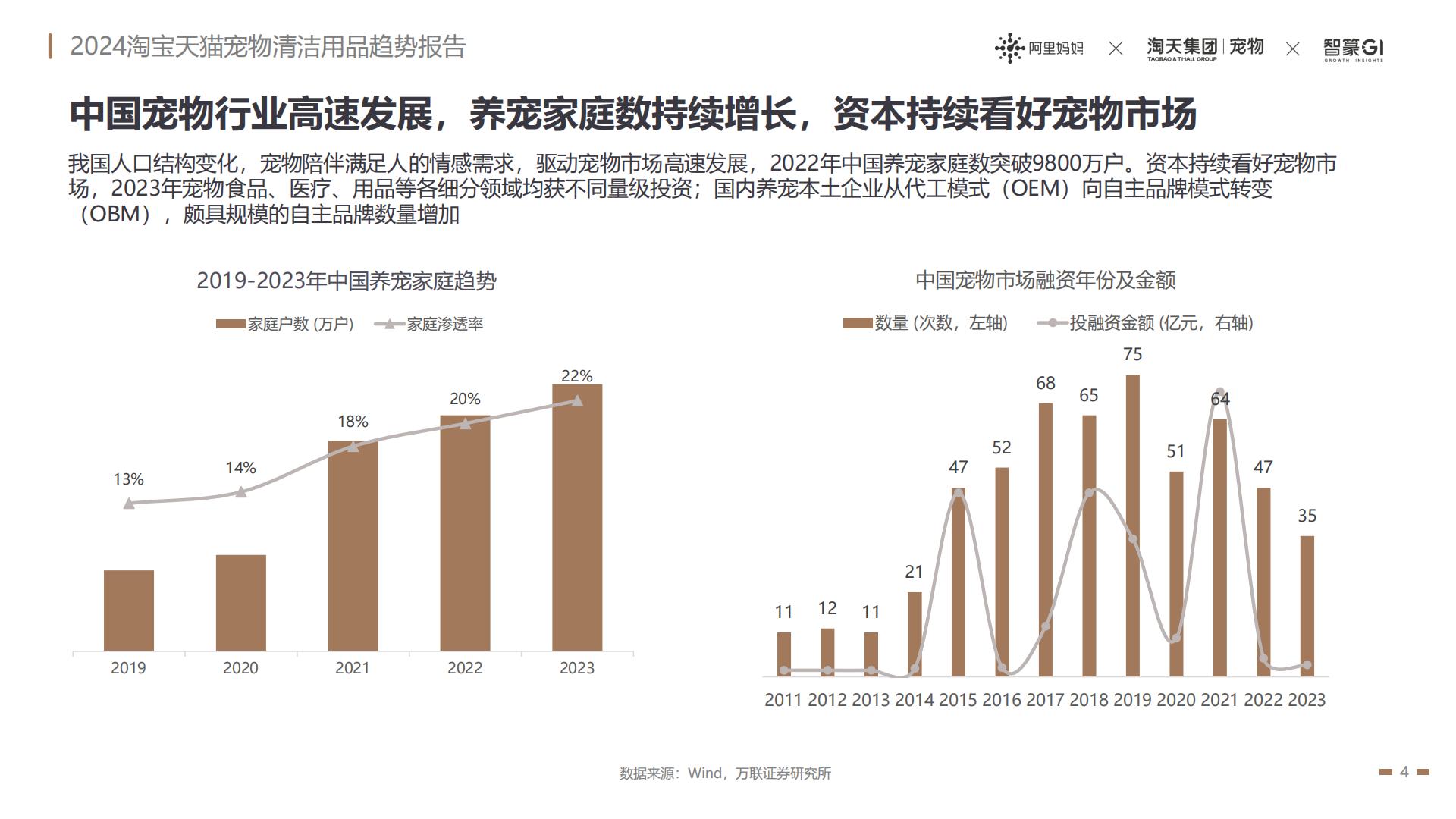2024淘宝天猫宠物清洁用品趋势报告：养宠经济火热依旧宠物清洁市场趋势飙升-阿里妈妈热点指南VOL.17.pdf