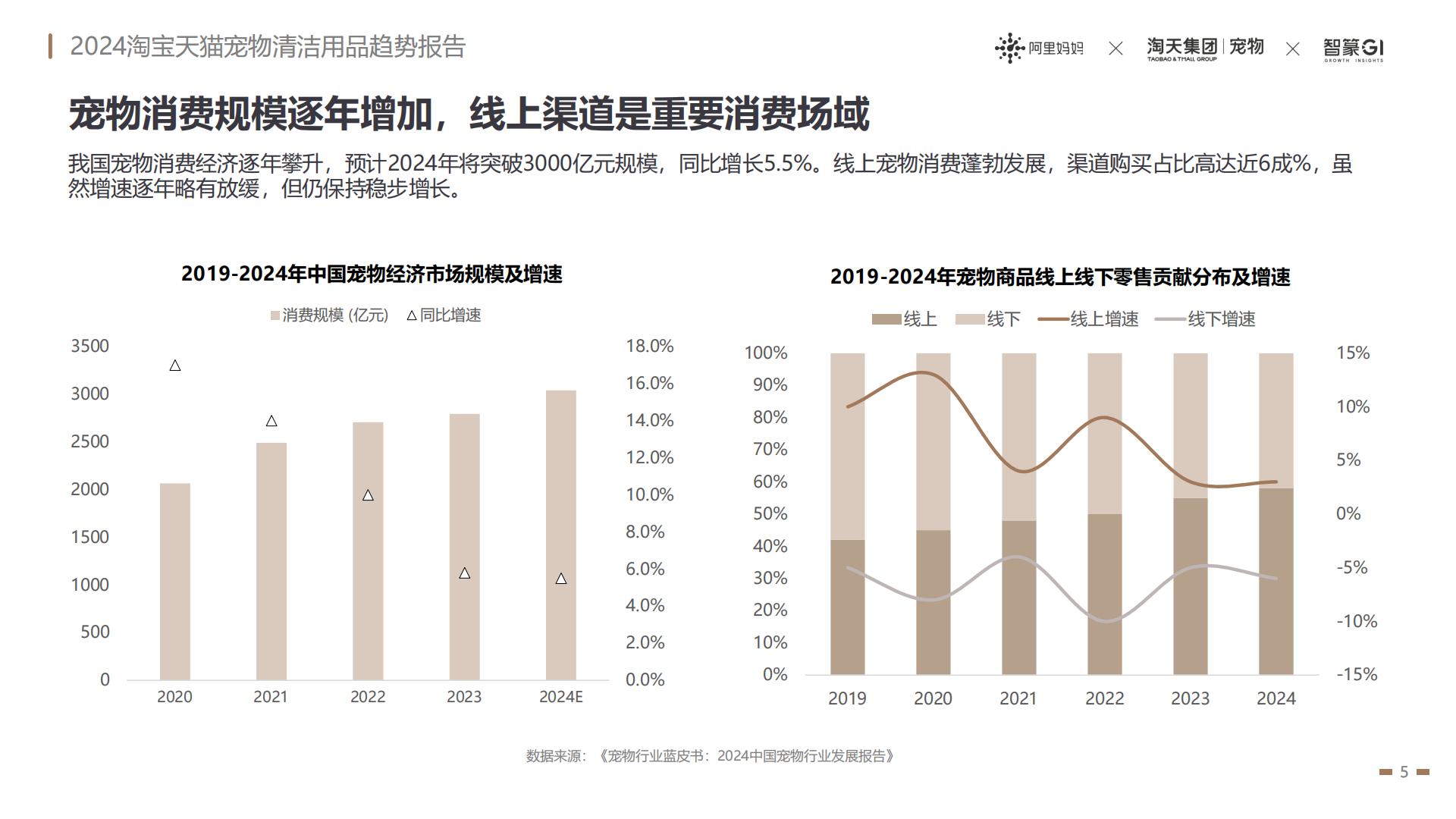 2024淘宝天猫宠物清洁用品趋势报告：养宠经济火热依旧宠物清洁市场趋势飙升-阿里妈妈热点指南VOL.17.pdf