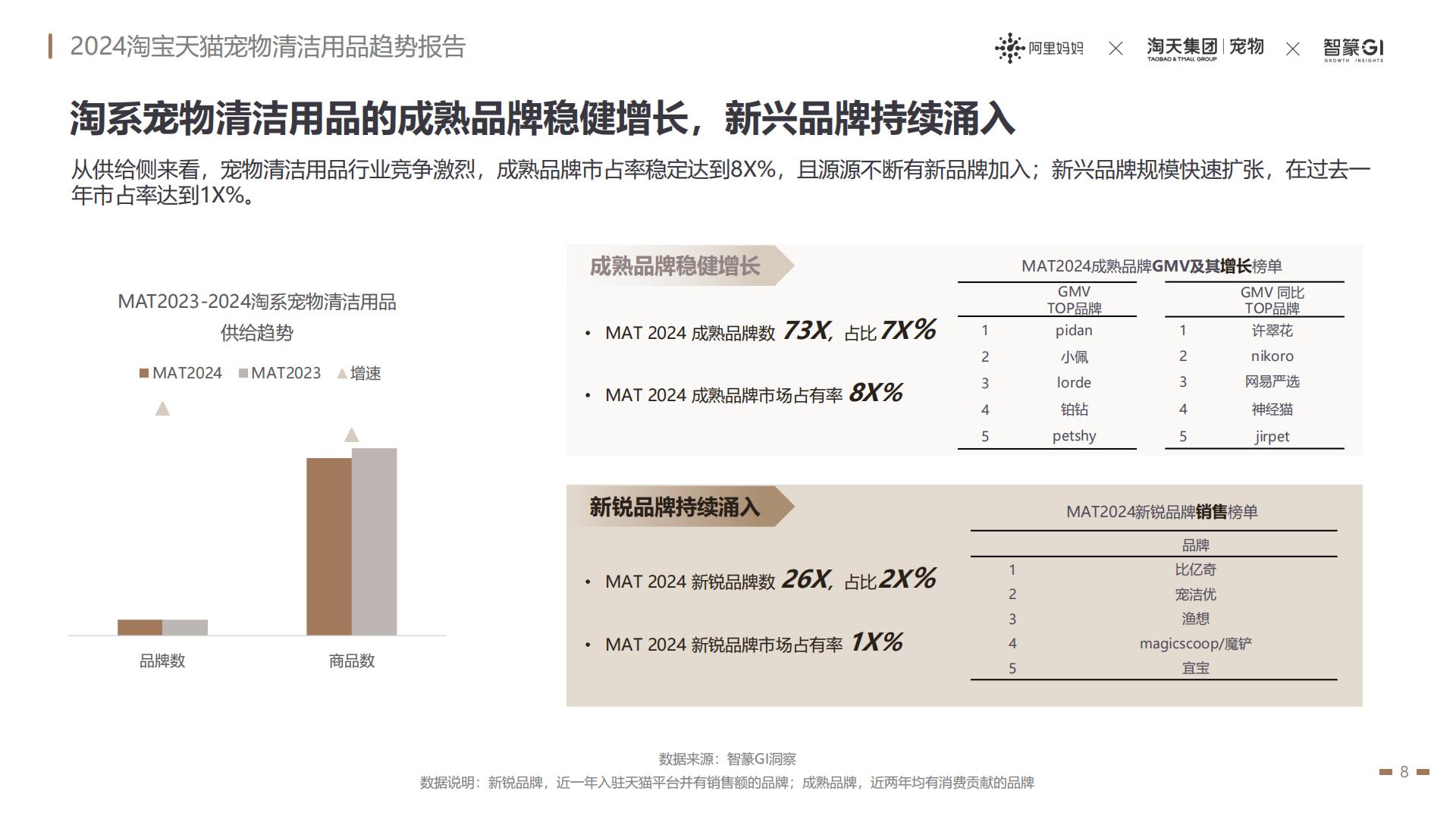 2024淘宝天猫宠物清洁用品趋势报告：养宠经济火热依旧宠物清洁市场趋势飙升-阿里妈妈热点指南VOL.17.pdf