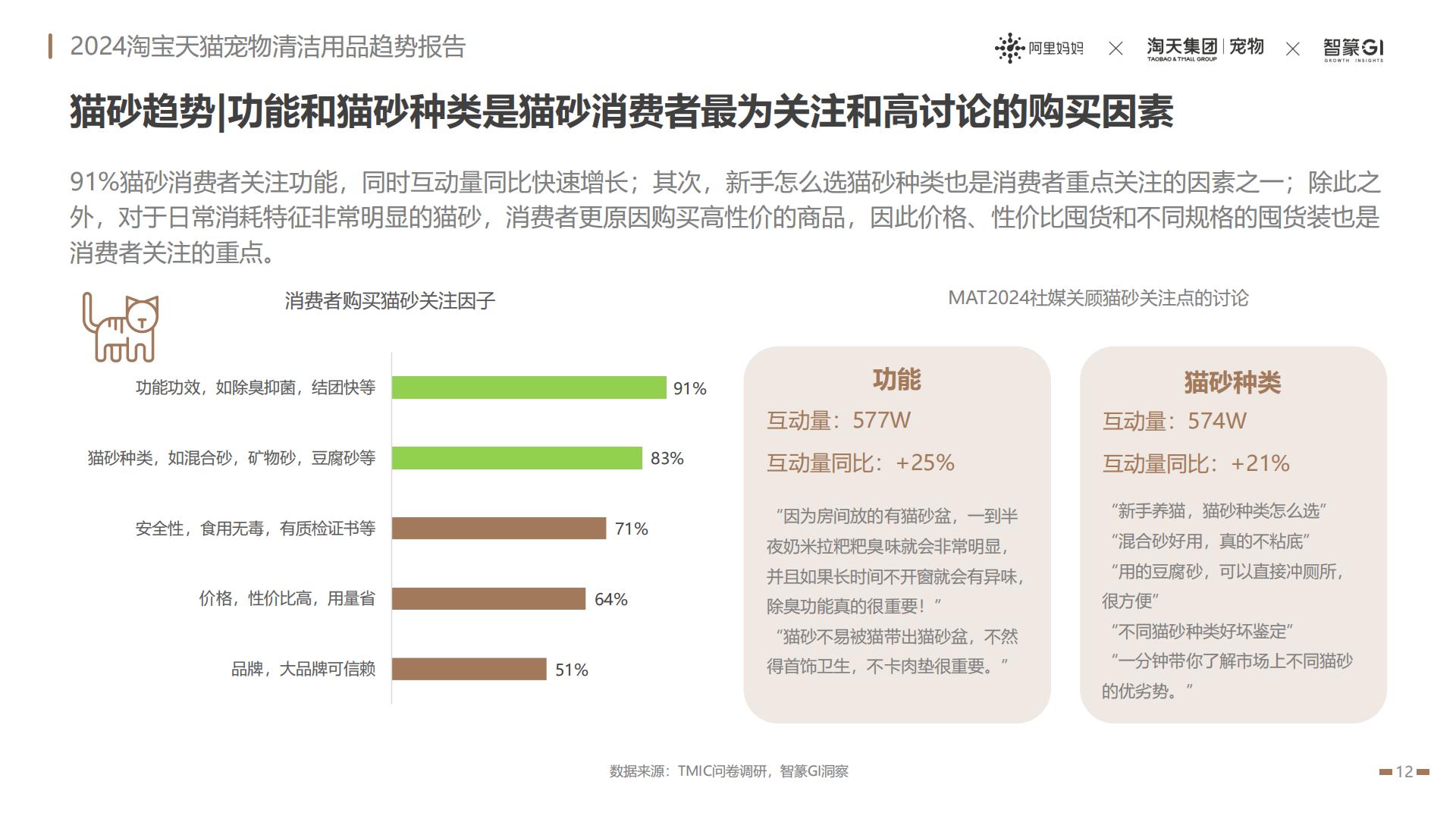 2024淘宝天猫宠物清洁用品趋势报告：养宠经济火热依旧宠物清洁市场趋势飙升-阿里妈妈热点指南VOL.17.pdf
