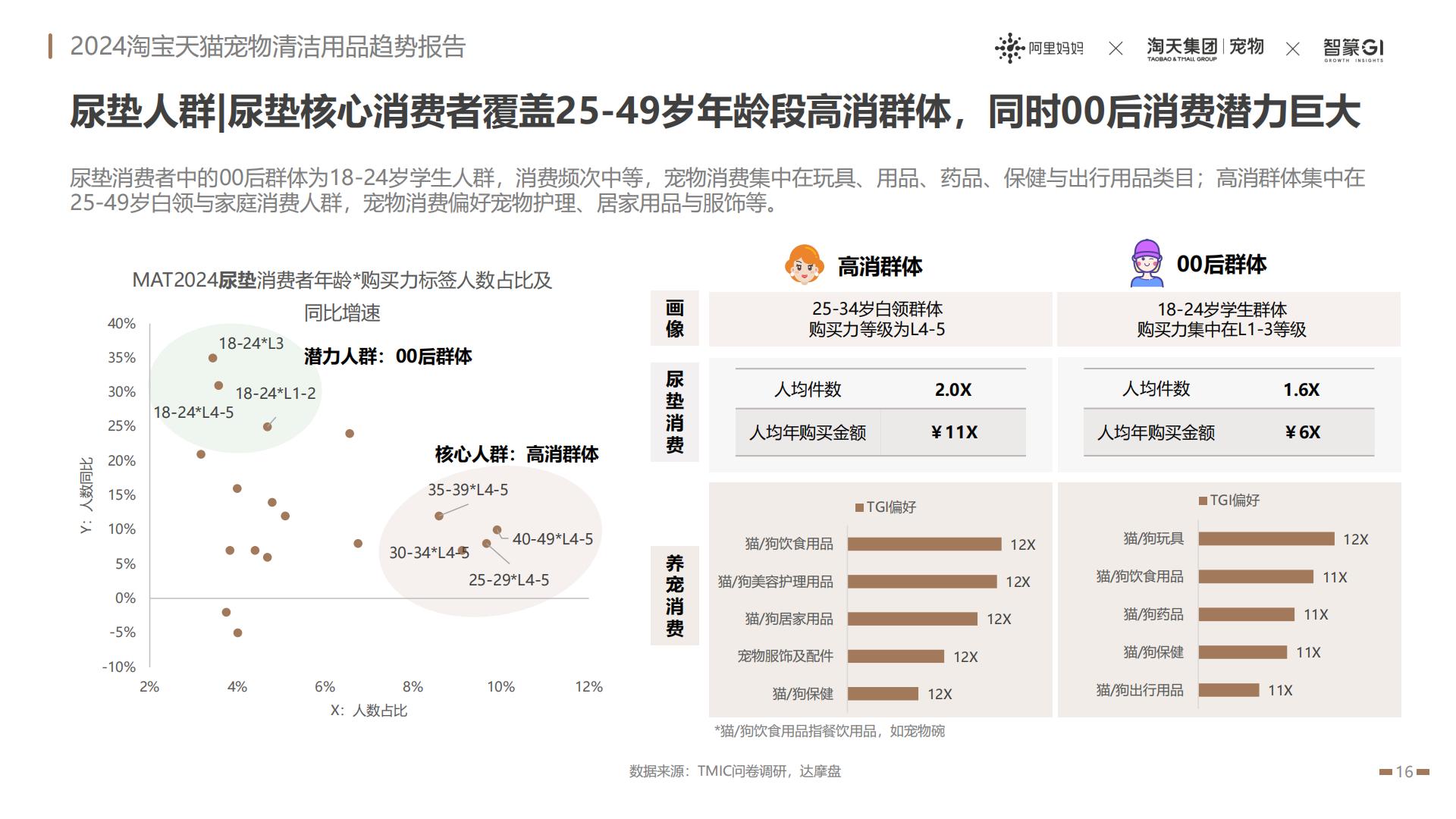 2024淘宝天猫宠物清洁用品趋势报告：养宠经济火热依旧宠物清洁市场趋势飙升-阿里妈妈热点指南VOL.17.pdf