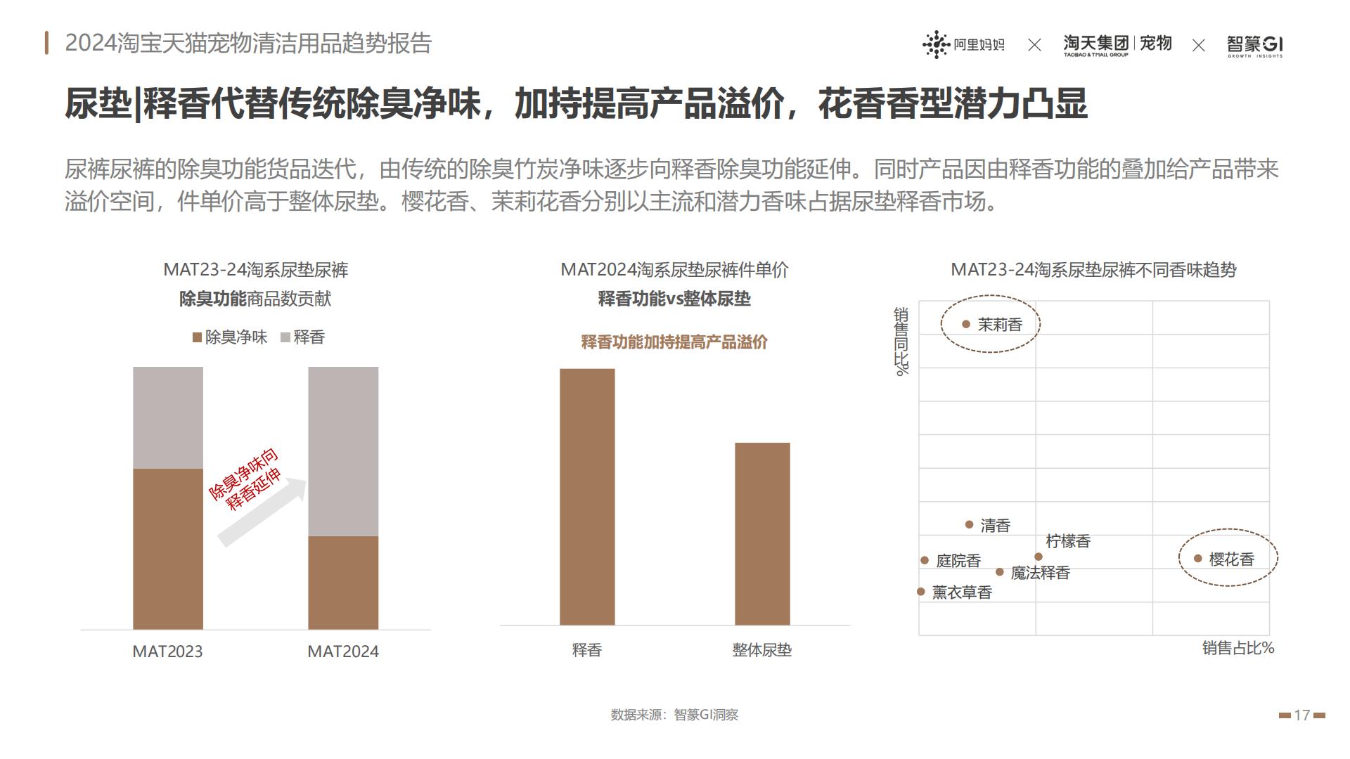 2024淘宝天猫宠物清洁用品趋势报告：养宠经济火热依旧宠物清洁市场趋势飙升-阿里妈妈热点指南VOL.17.pdf