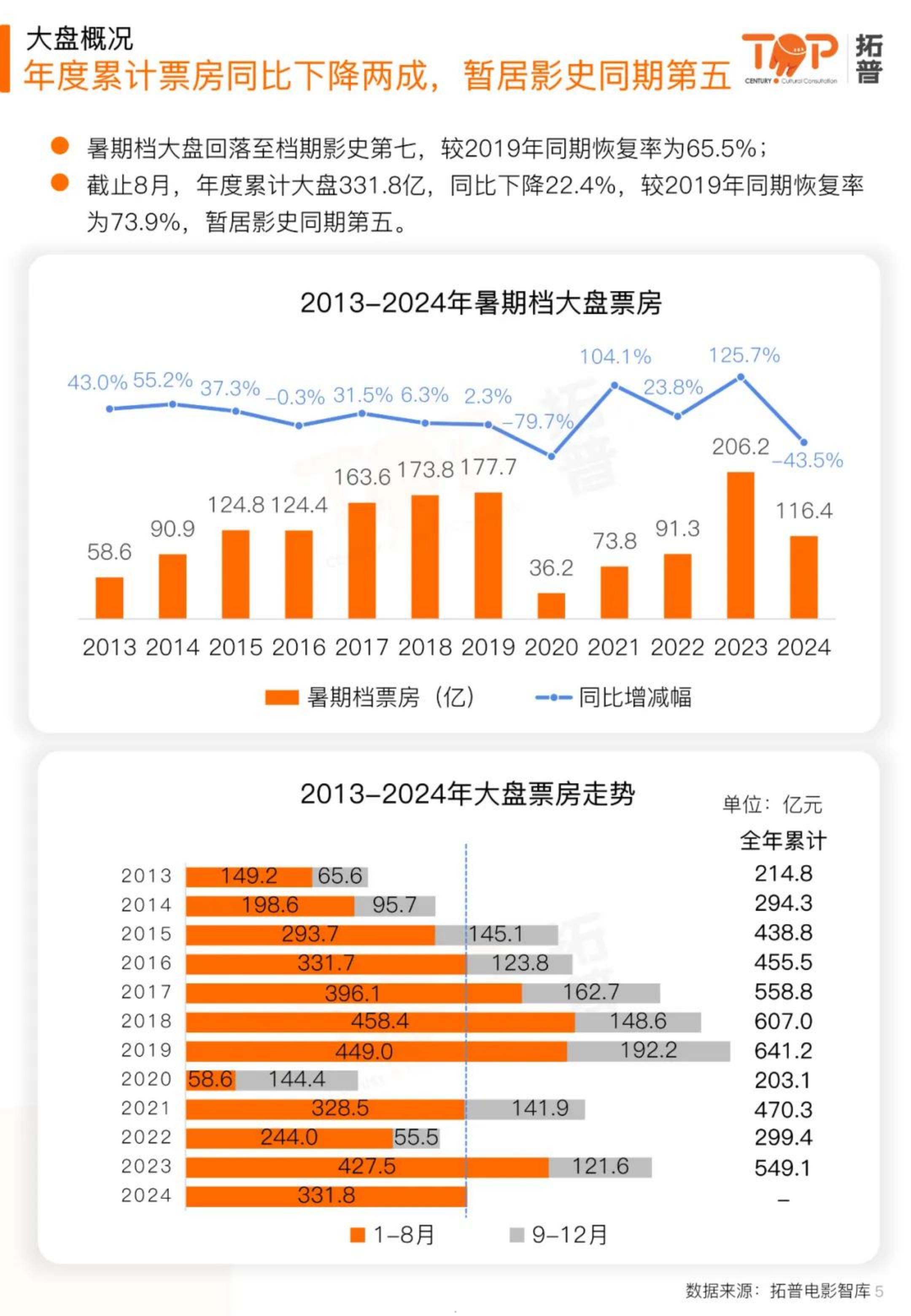 2024暑期档电影市场研究报告-拓普.pdf