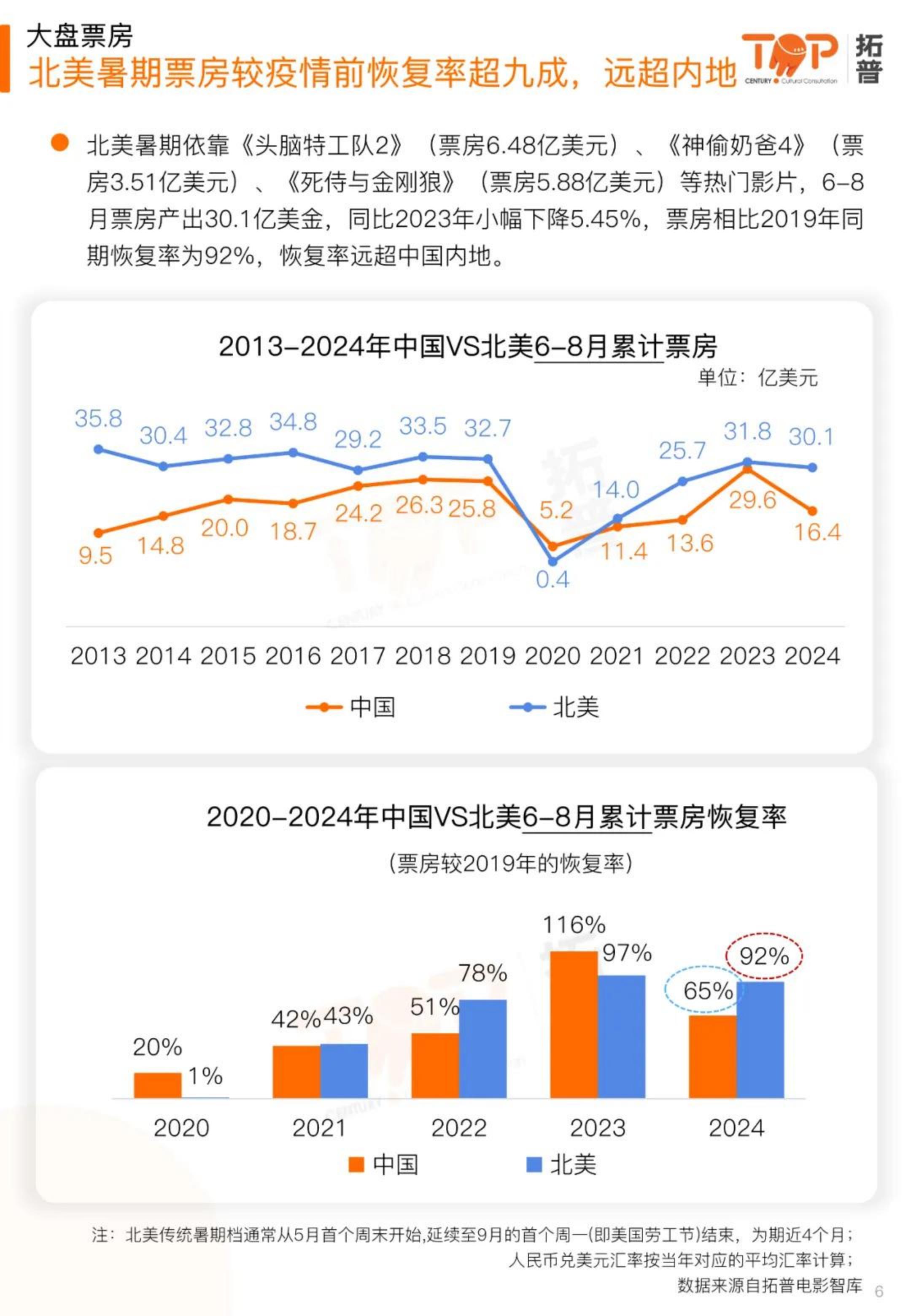 2024暑期档电影市场研究报告-拓普.pdf