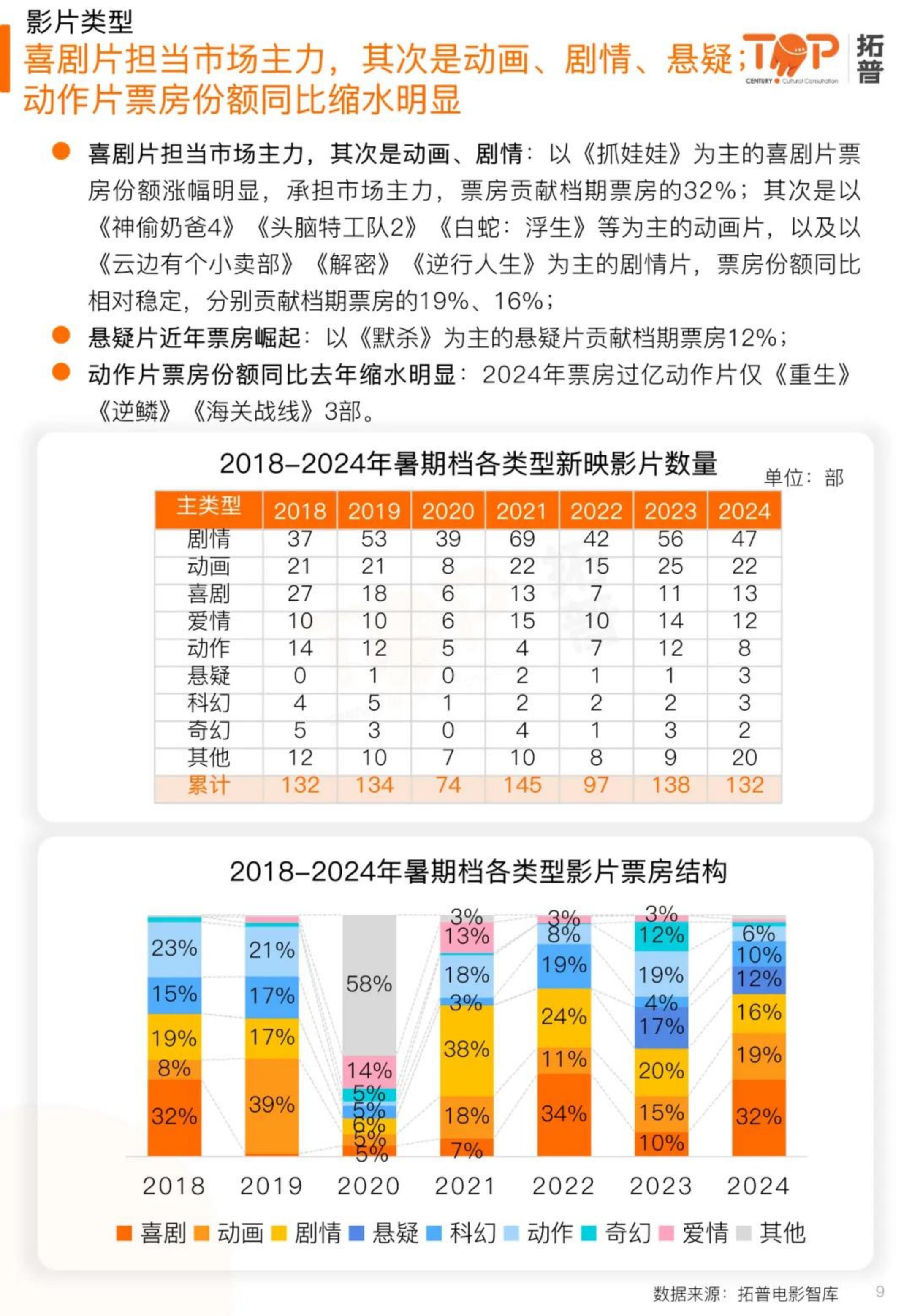 2024暑期档电影市场研究报告-拓普.pdf