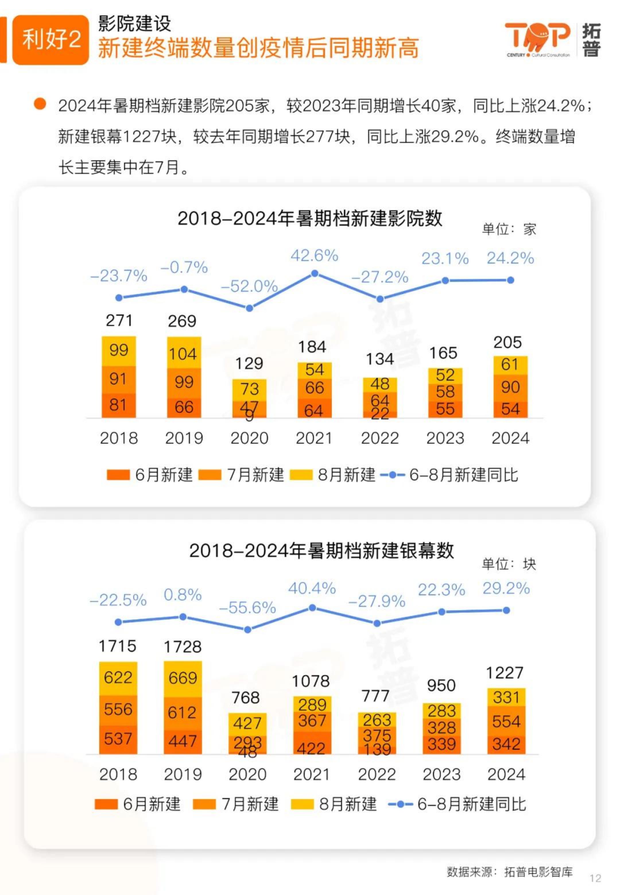 2024暑期档电影市场研究报告-拓普.pdf