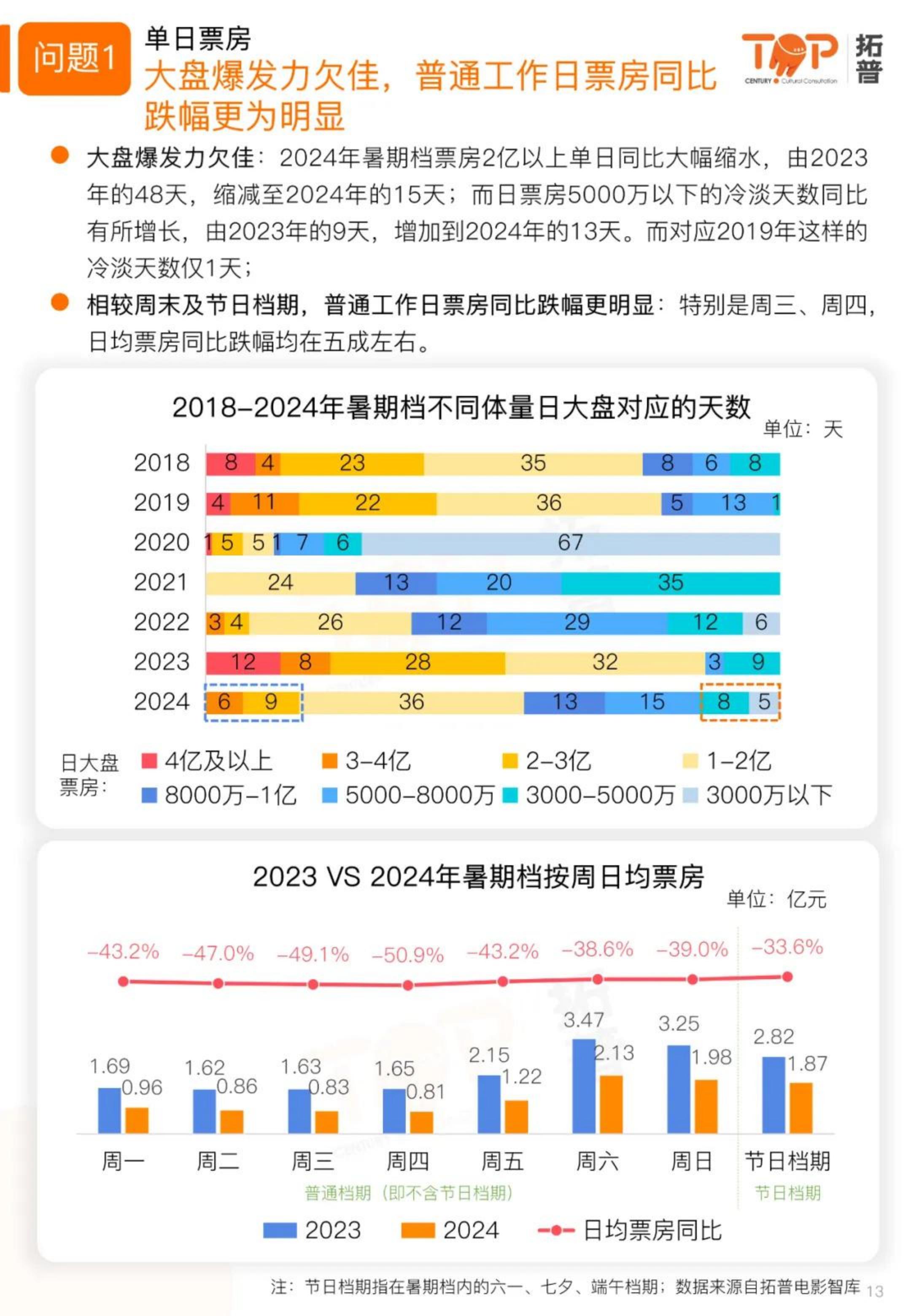 2024暑期档电影市场研究报告-拓普.pdf