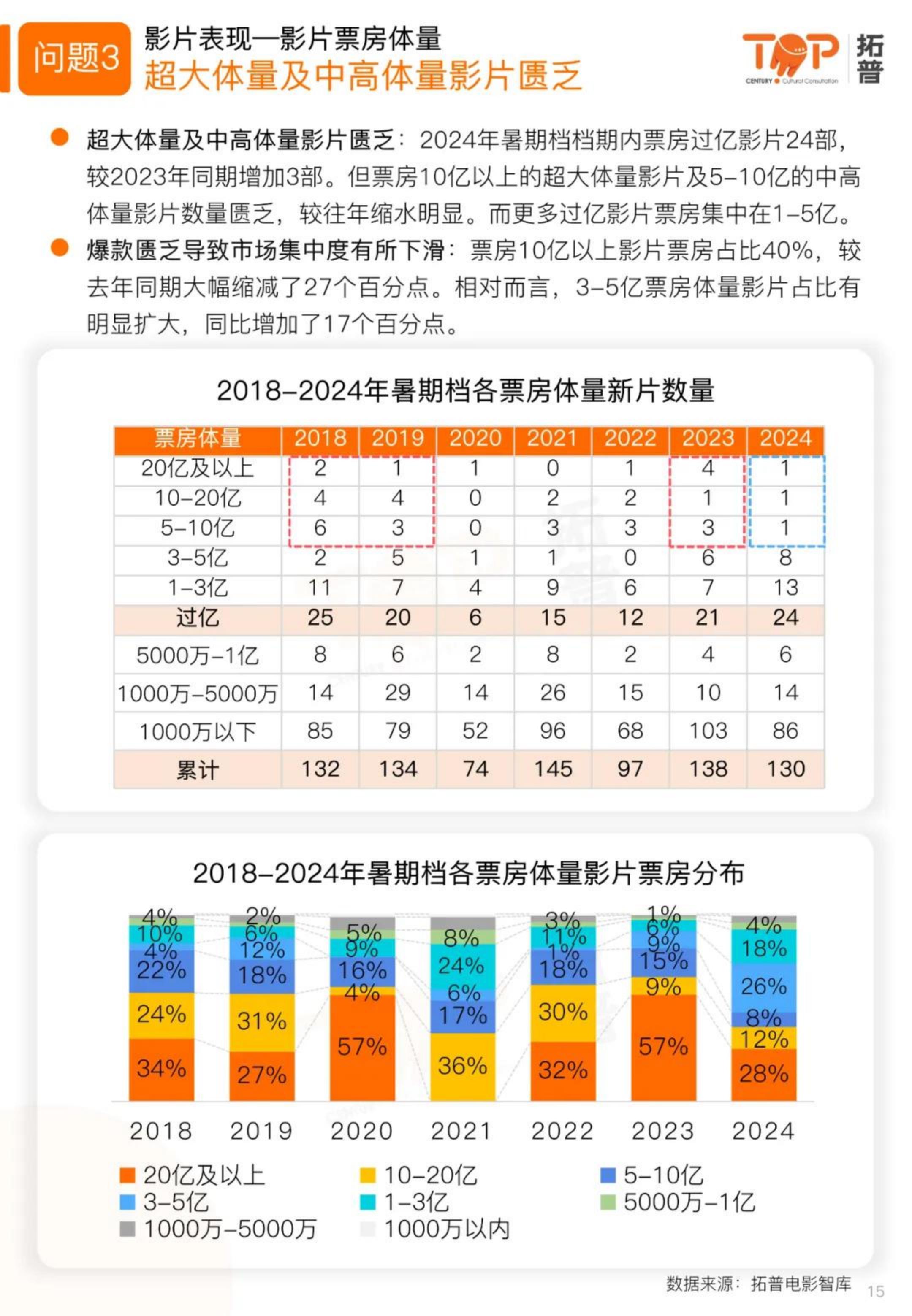 2024暑期档电影市场研究报告-拓普.pdf