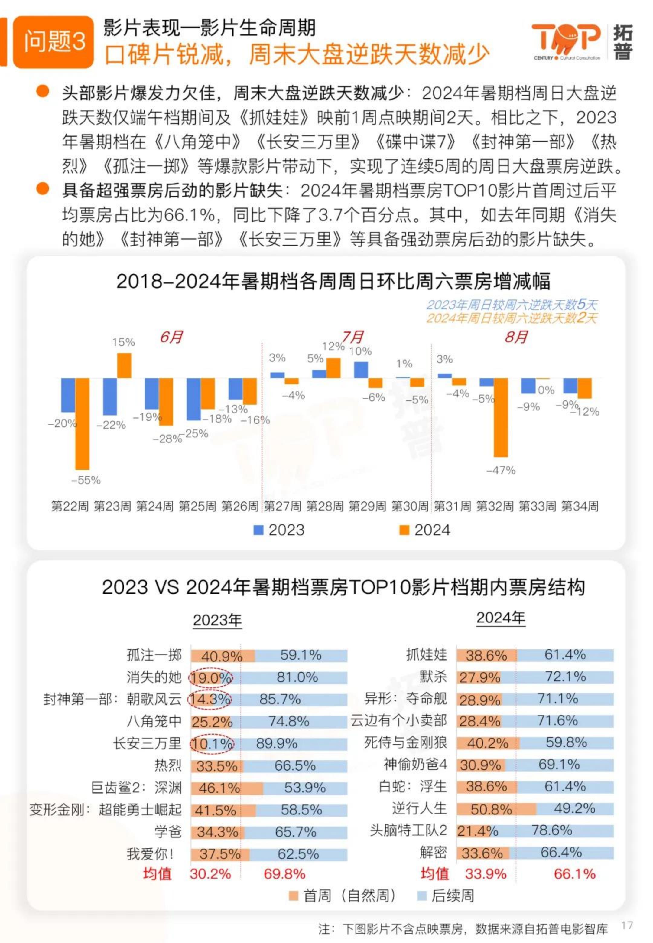 2024暑期档电影市场研究报告-拓普.pdf