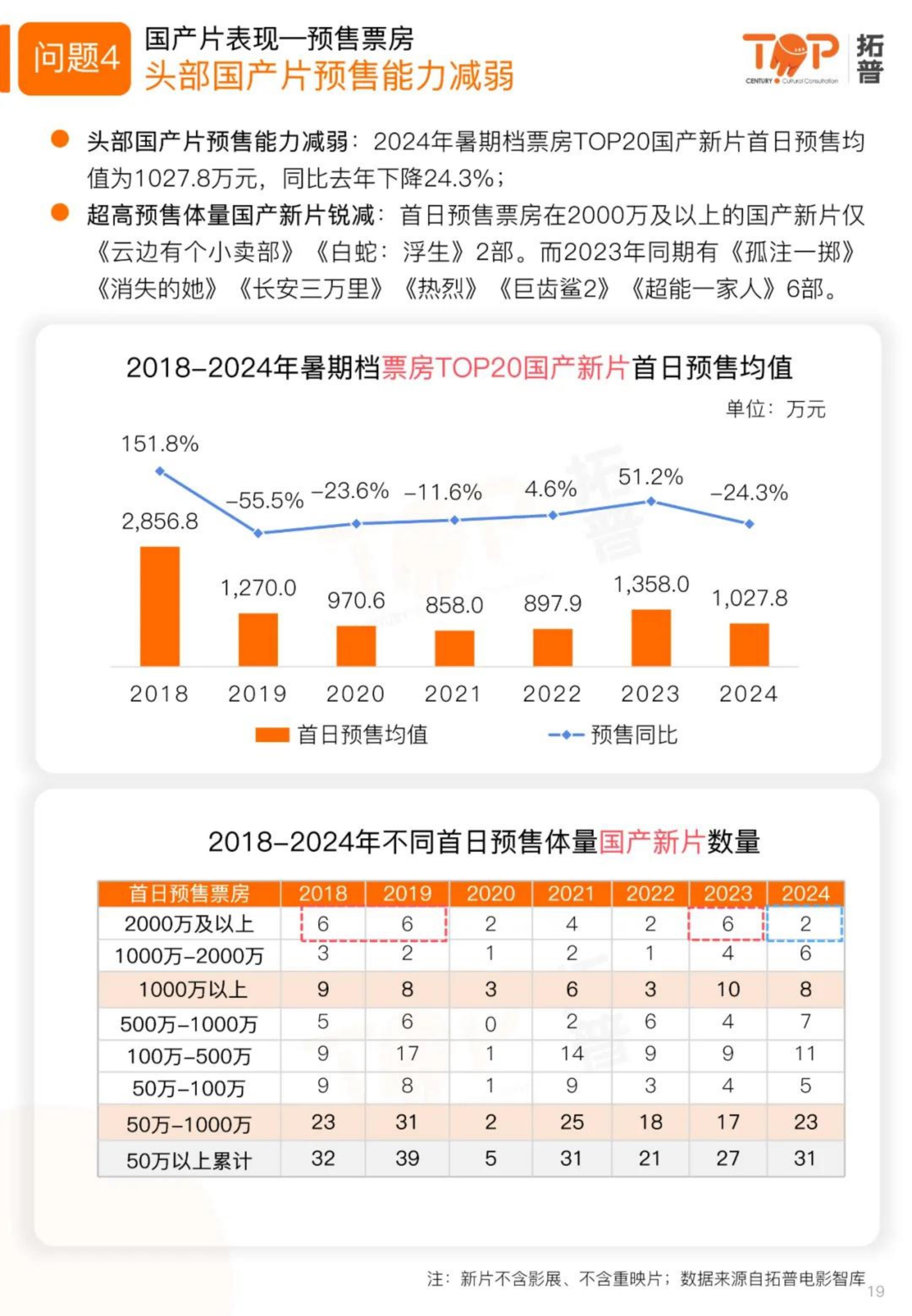 2024暑期档电影市场研究报告-拓普.pdf