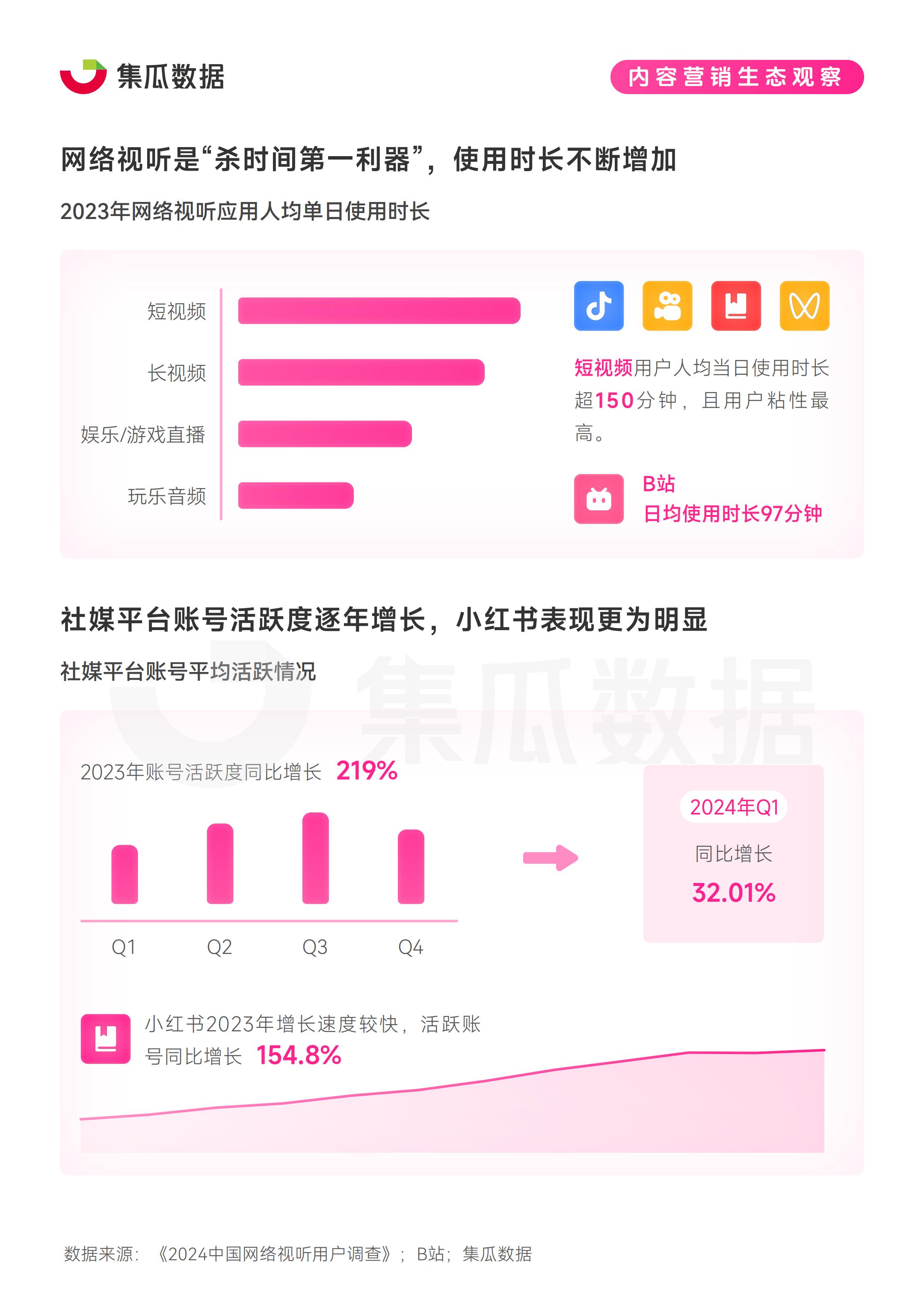 2024社交媒体营销趋势观察报告-集瓜数据 .pdf