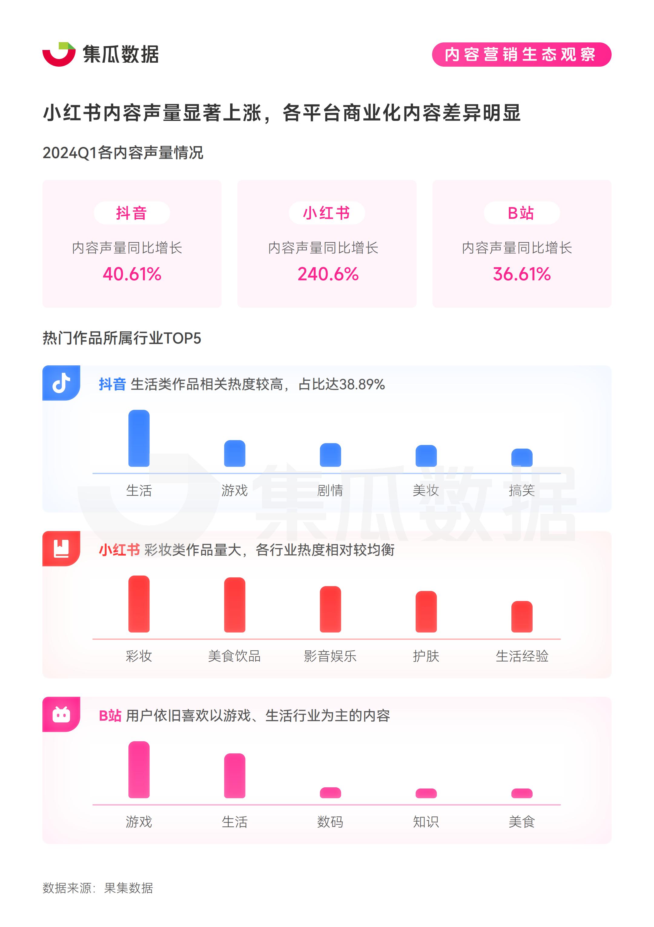 2024社交媒体营销趋势观察报告-集瓜数据 .pdf