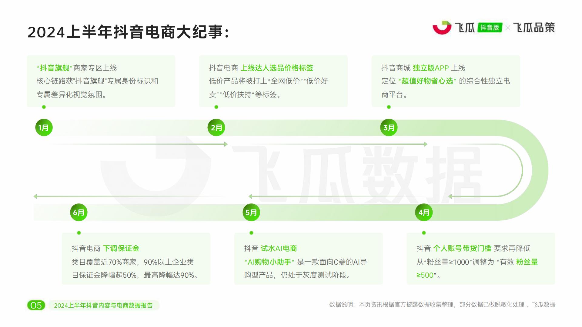 2024上半年抖音内容与电商数据报告-飞瓜数据-51页.pdf