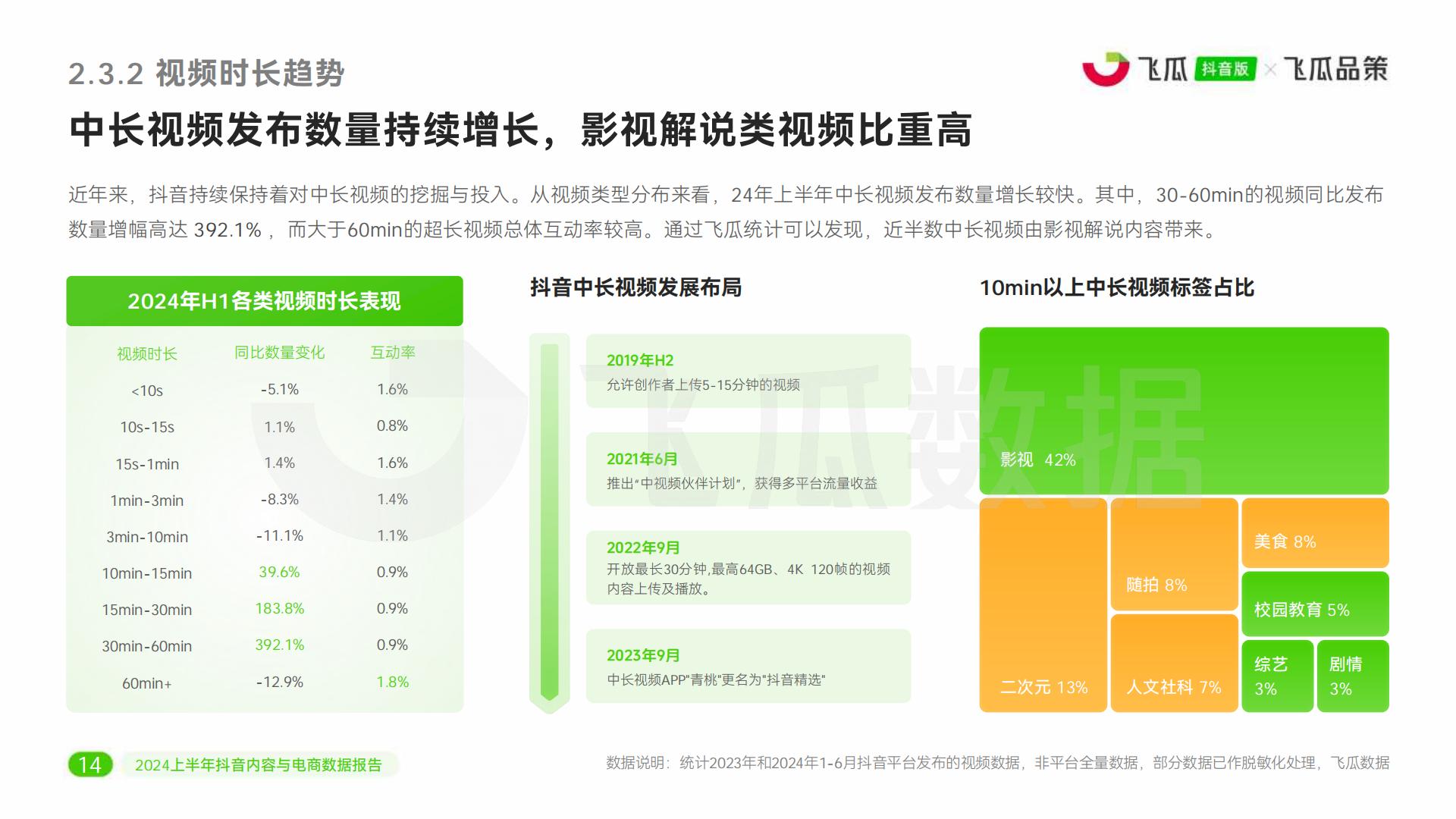 2024上半年抖音内容与电商数据报告-飞瓜数据-51页.pdf
