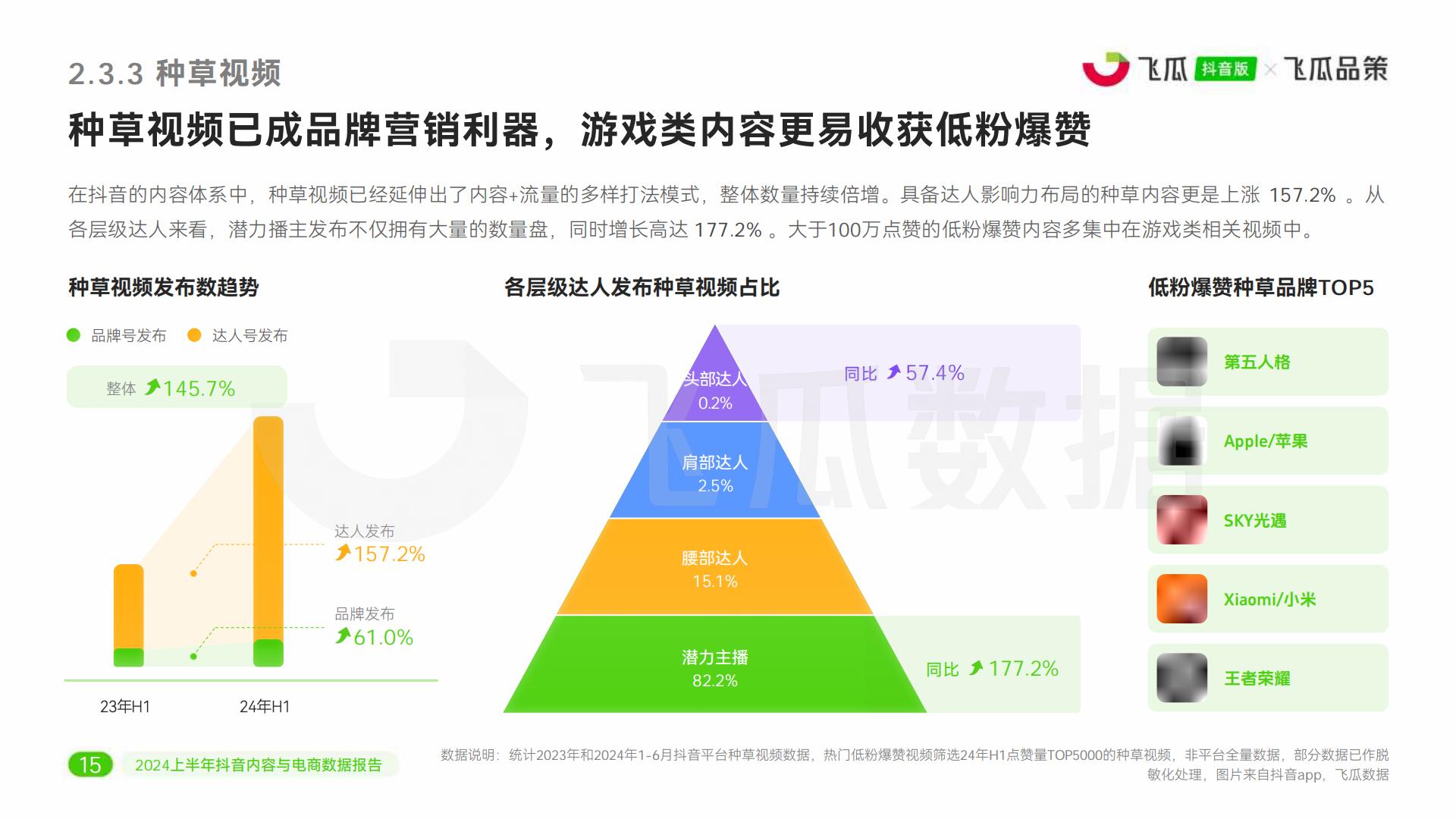 2024上半年抖音内容与电商数据报告-飞瓜数据-51页.pdf
