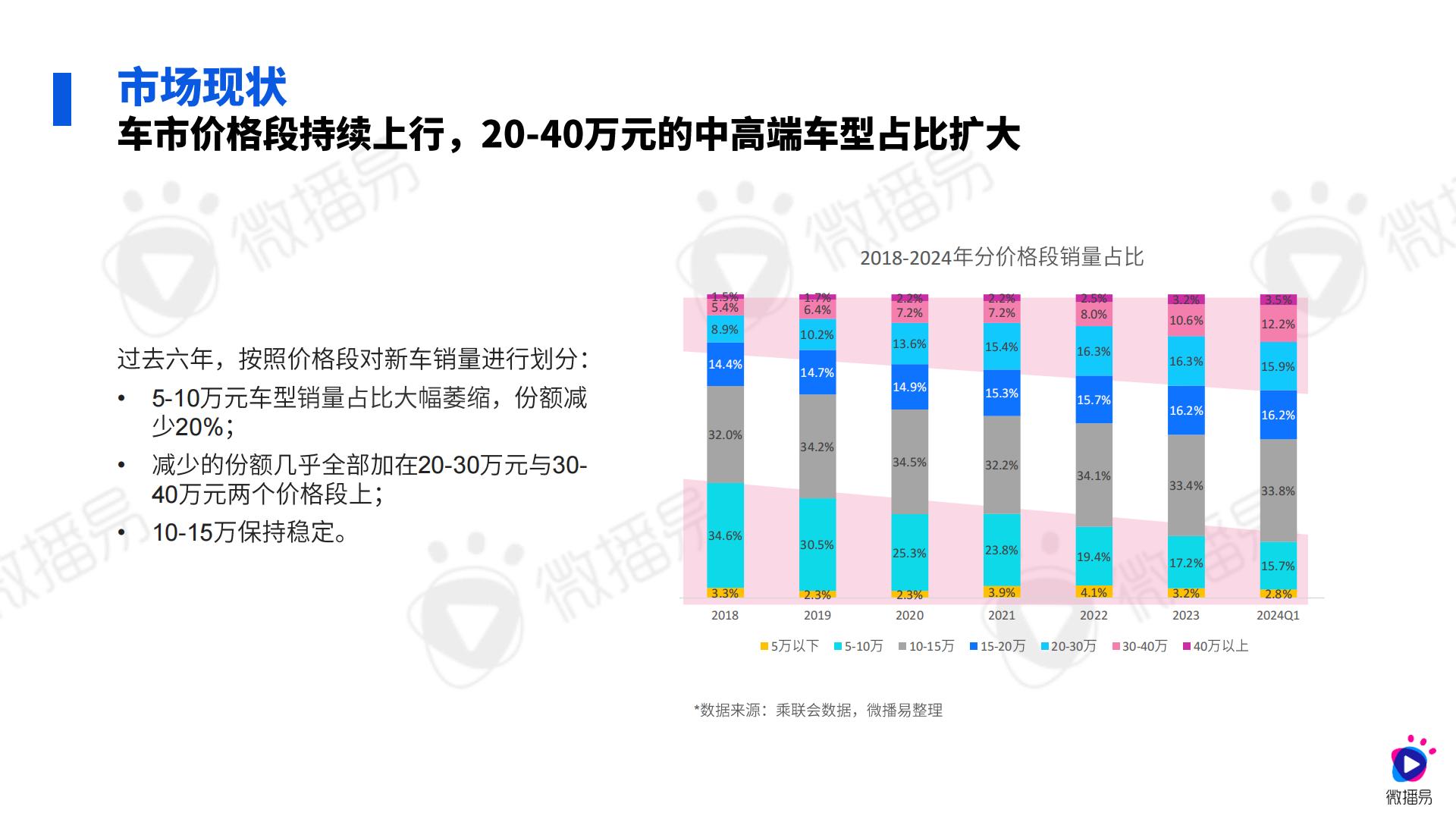 2024汽车行业社媒营销趋势-微播易xCAA中国广告协会.pdf