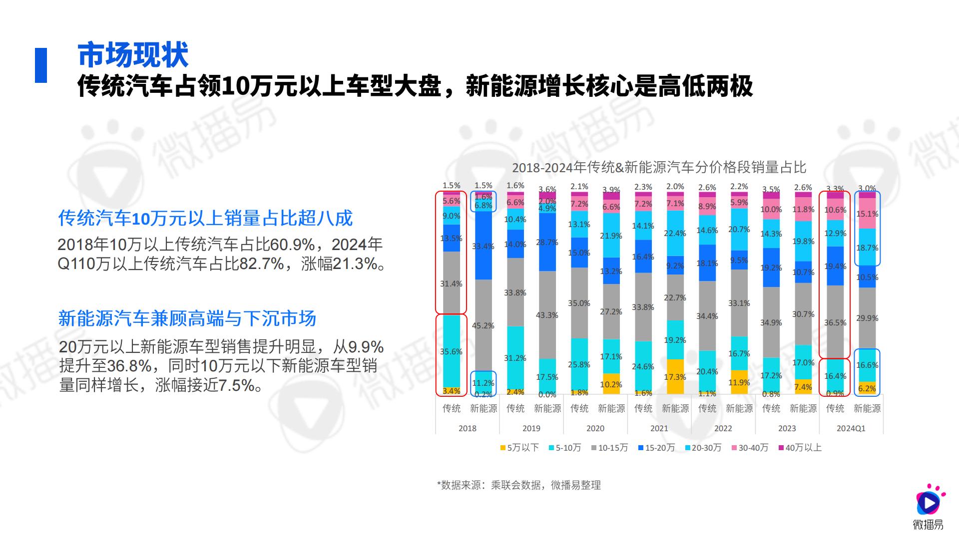 2024汽车行业社媒营销趋势-微播易xCAA中国广告协会.pdf
