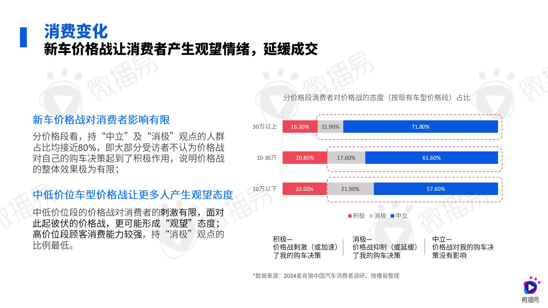2024汽车行业社媒营销趋势-微播易xCAA中国广告协会.pdf