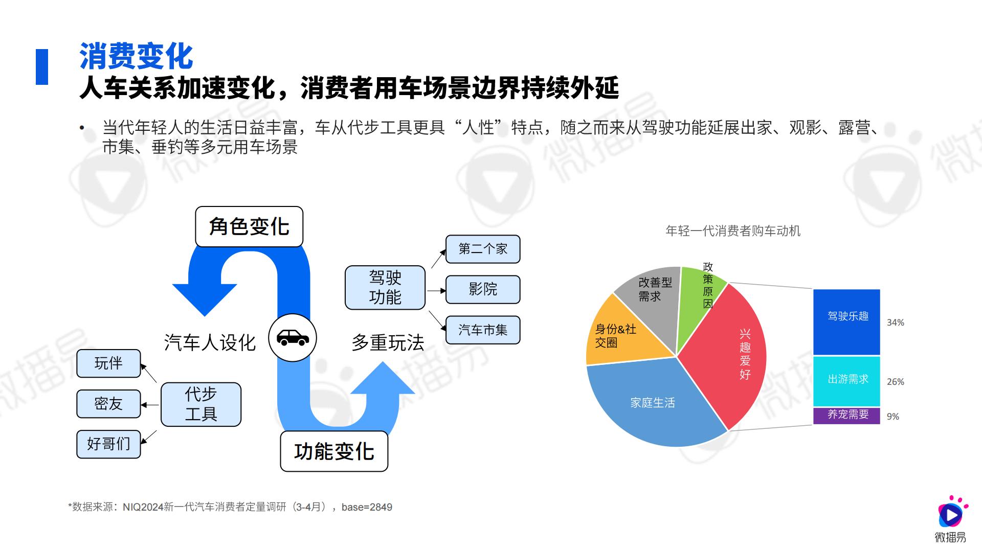 2024汽车行业社媒营销趋势-微播易xCAA中国广告协会.pdf