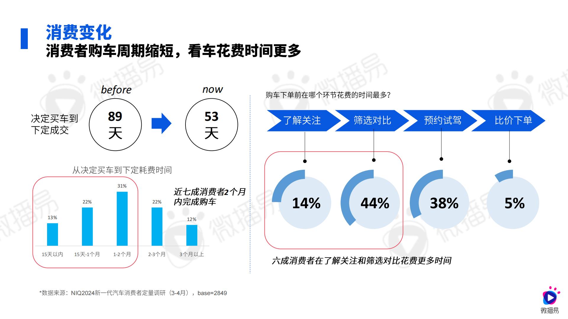 2024汽车行业社媒营销趋势-微播易xCAA中国广告协会.pdf