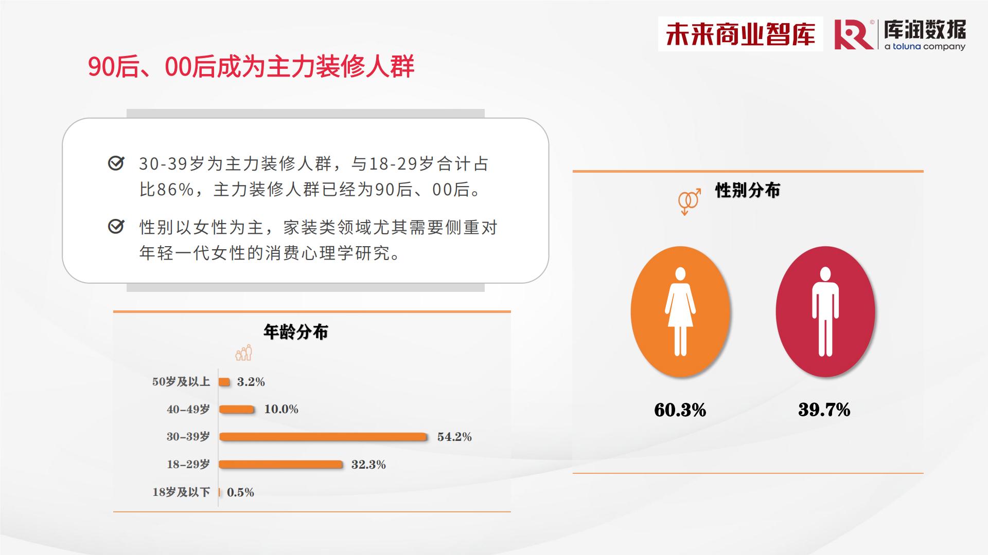 2024年中国家装消费调研报告-库润数据x未来商业智库-39页.pdf