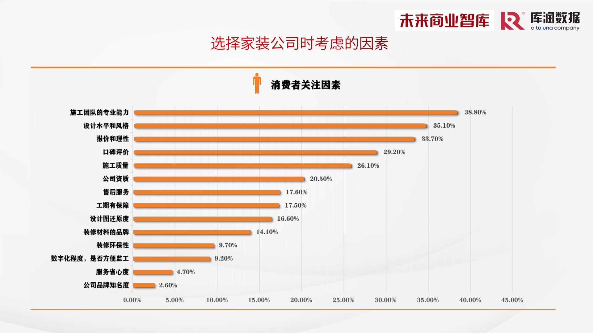 2024年中国家装消费调研报告-库润数据x未来商业智库-39页.pdf