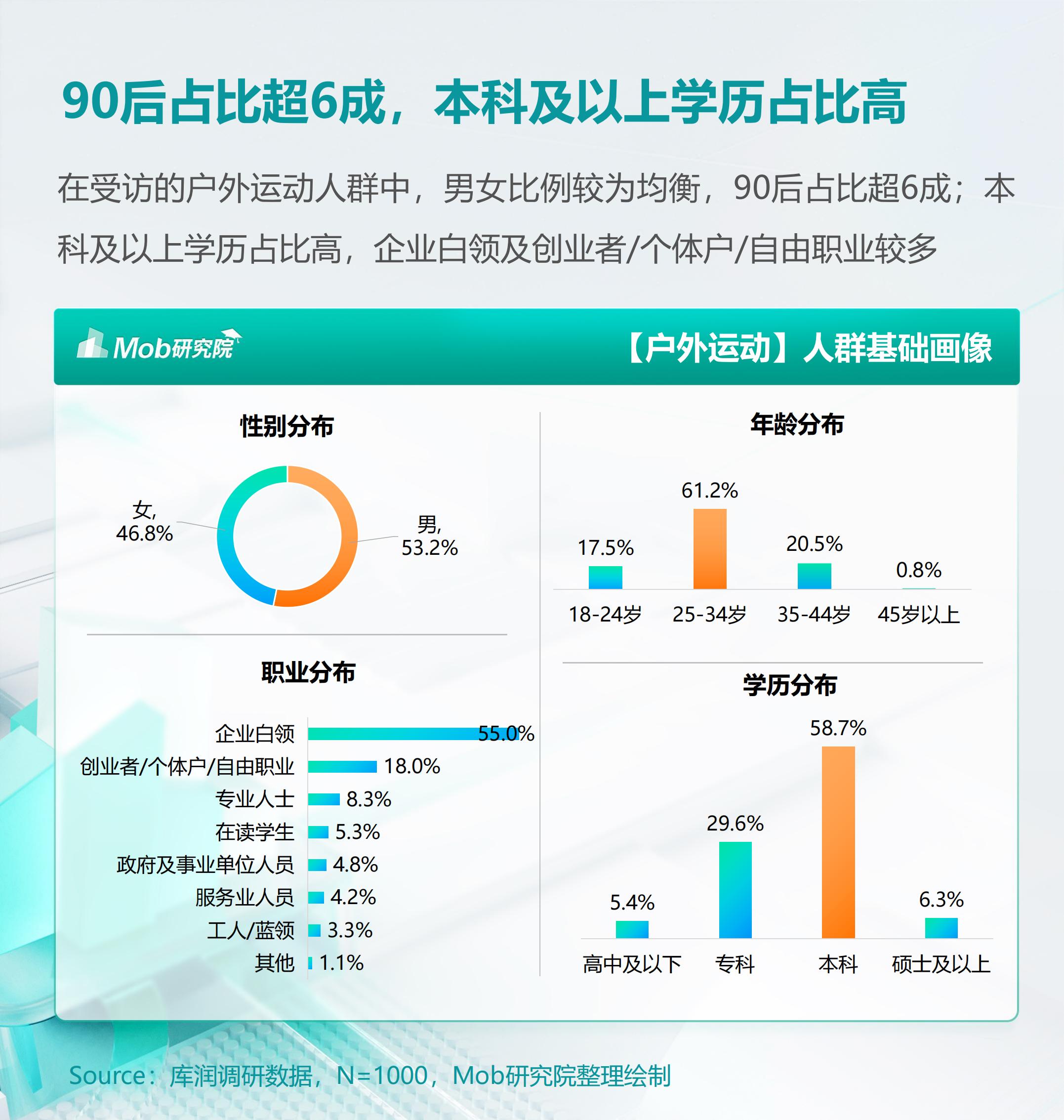 2024年户外运动人群洞察报告-库润数据&Mob研究院.pdf
