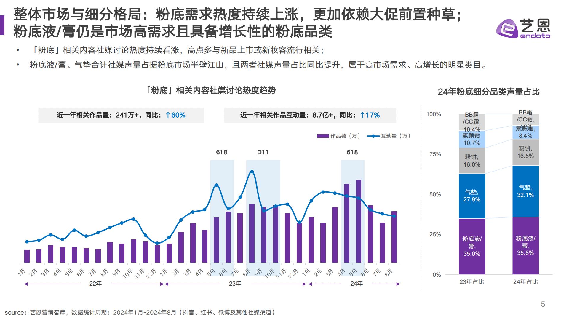 2024年粉底消费趋势报告-艺恩-202409.pdf
