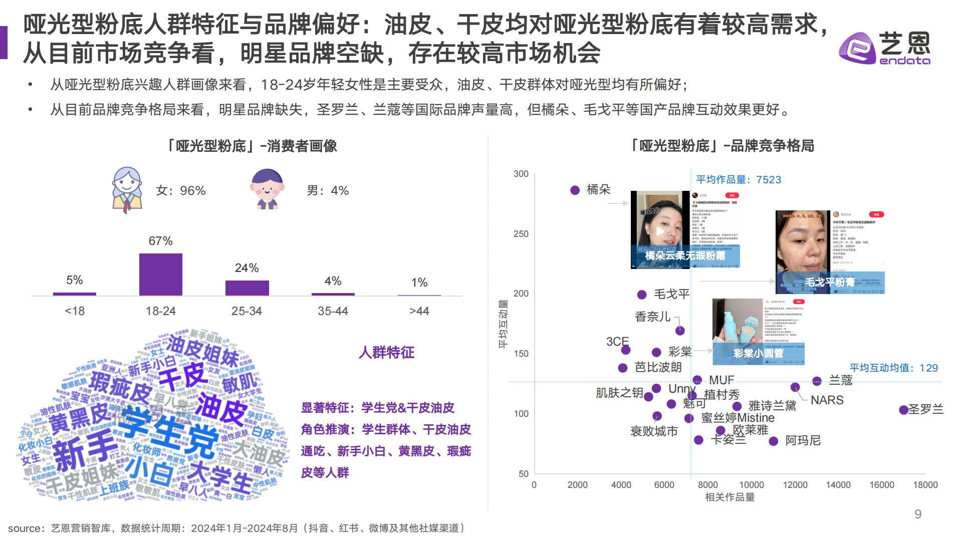 2024年粉底消费趋势报告-艺恩-202409.pdf