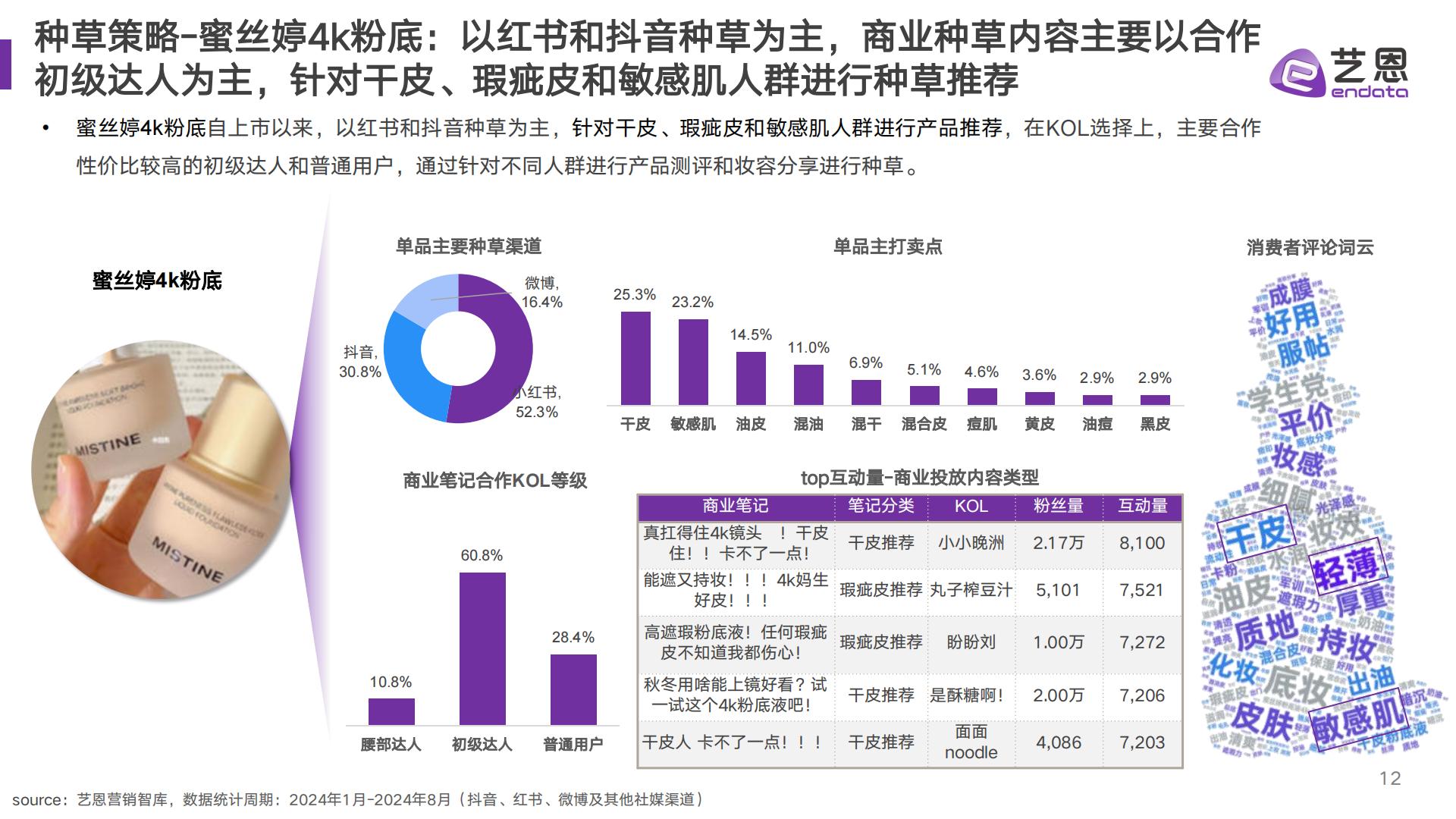 2024年粉底消费趋势报告-艺恩-202409.pdf