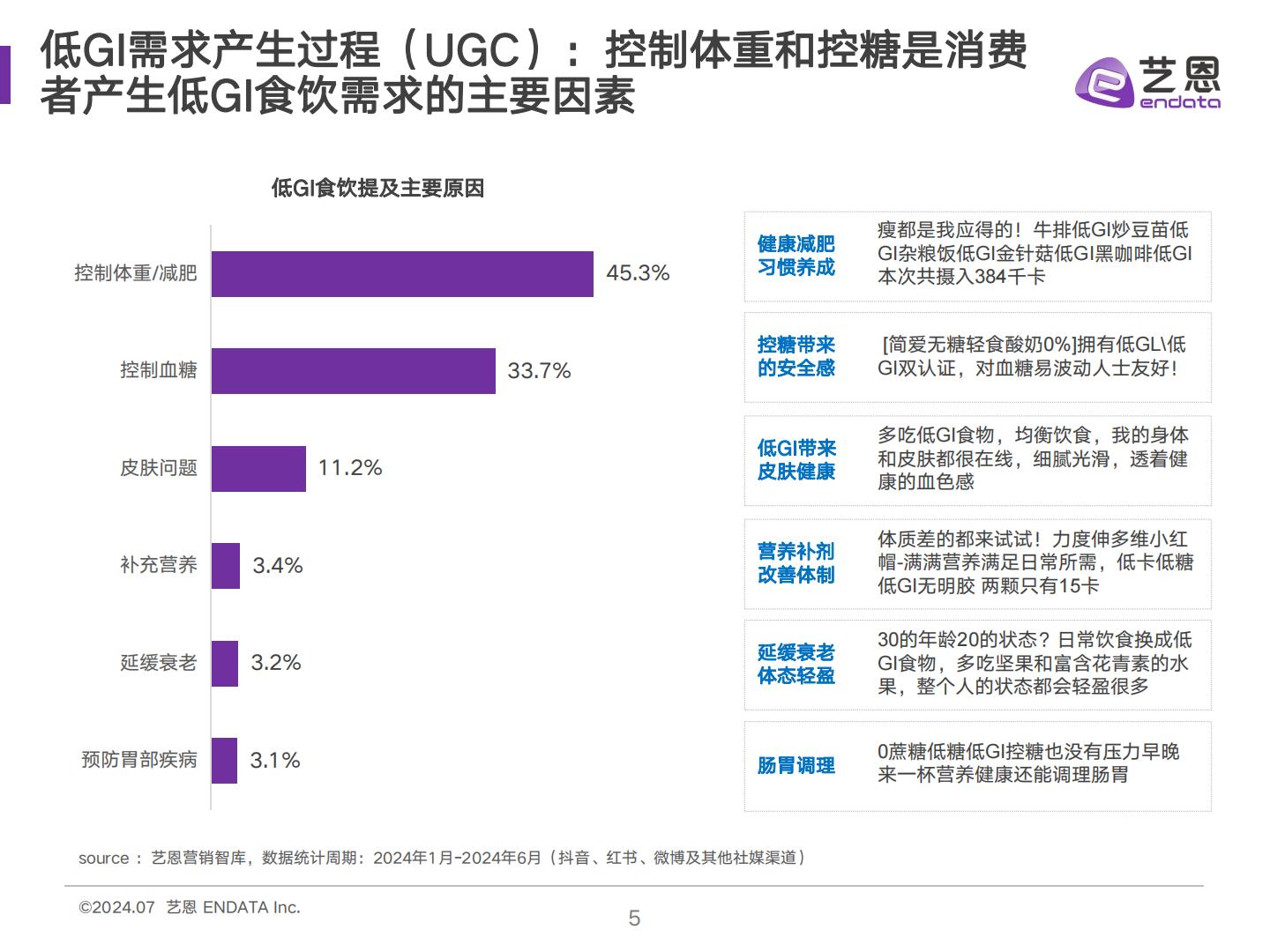 2024低GI食饮消费者洞察报告-艺恩数据-30页.pdf