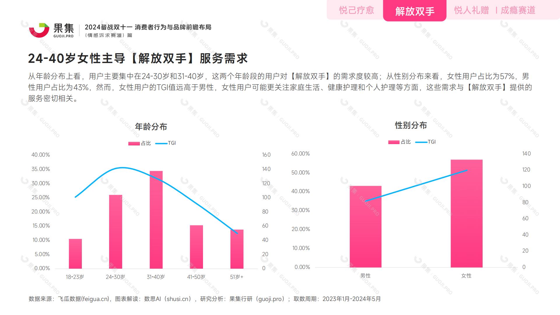 【情感诉求赛道】2024备战双十一：消费者行为与品牌前瞻布局.pdf
