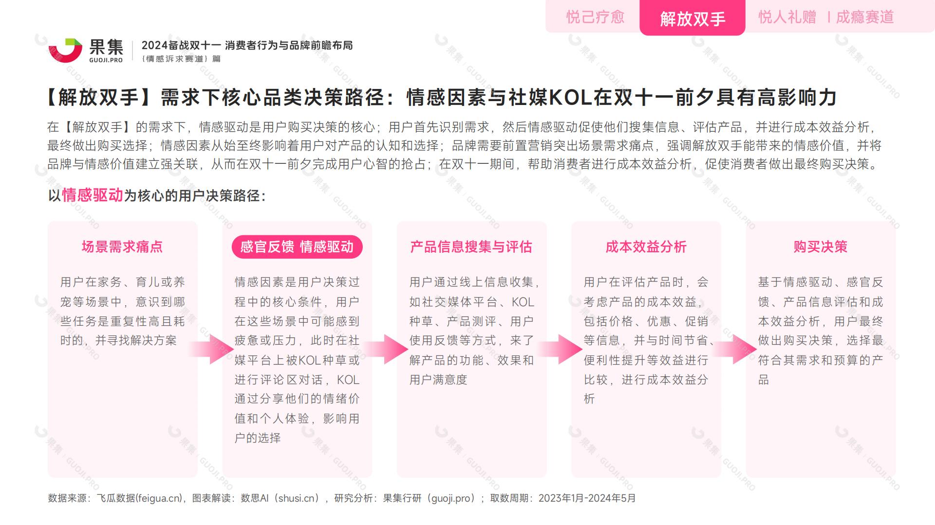 【情感诉求赛道】2024备战双十一：消费者行为与品牌前瞻布局.pdf