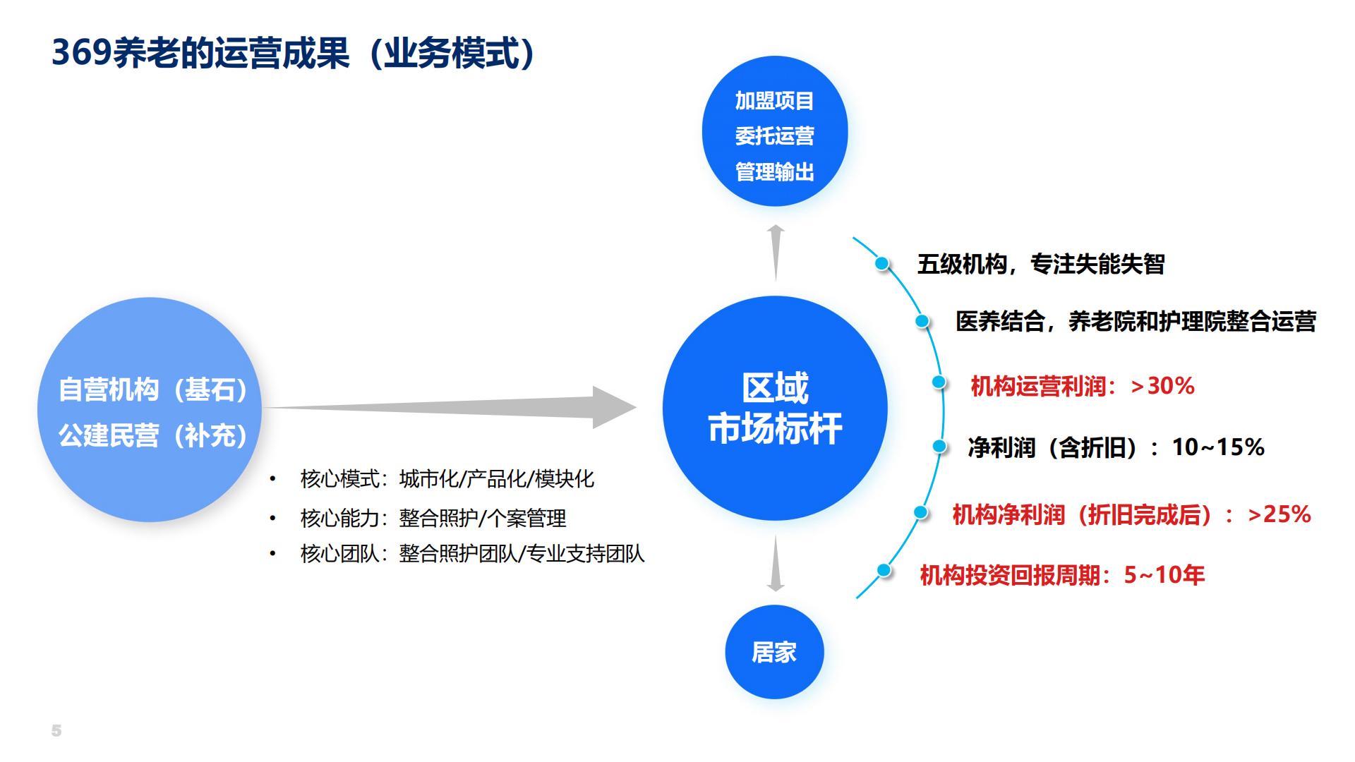369养老（印卫东）：以养降护 以护降医-369养老整合照护实践分享.pdf