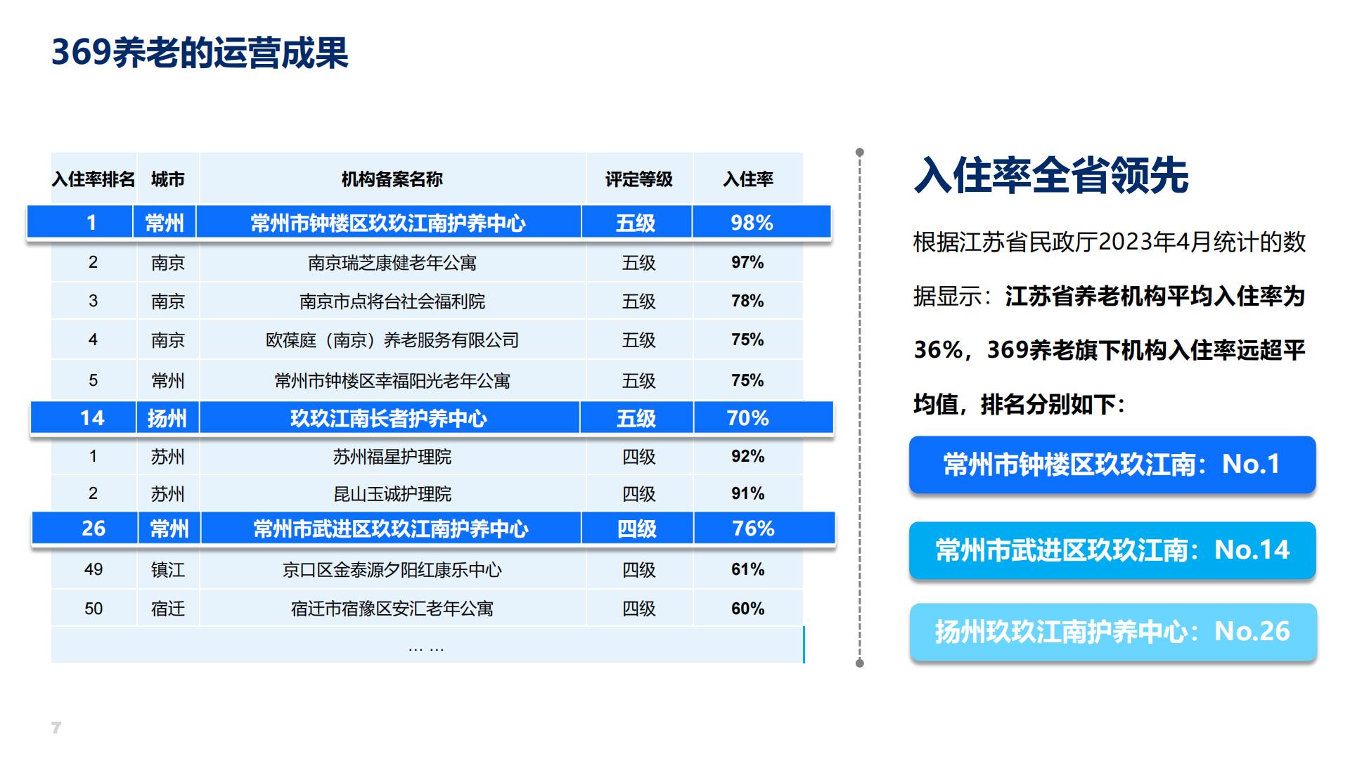 369养老（印卫东）：以养降护 以护降医-369养老整合照护实践分享.pdf