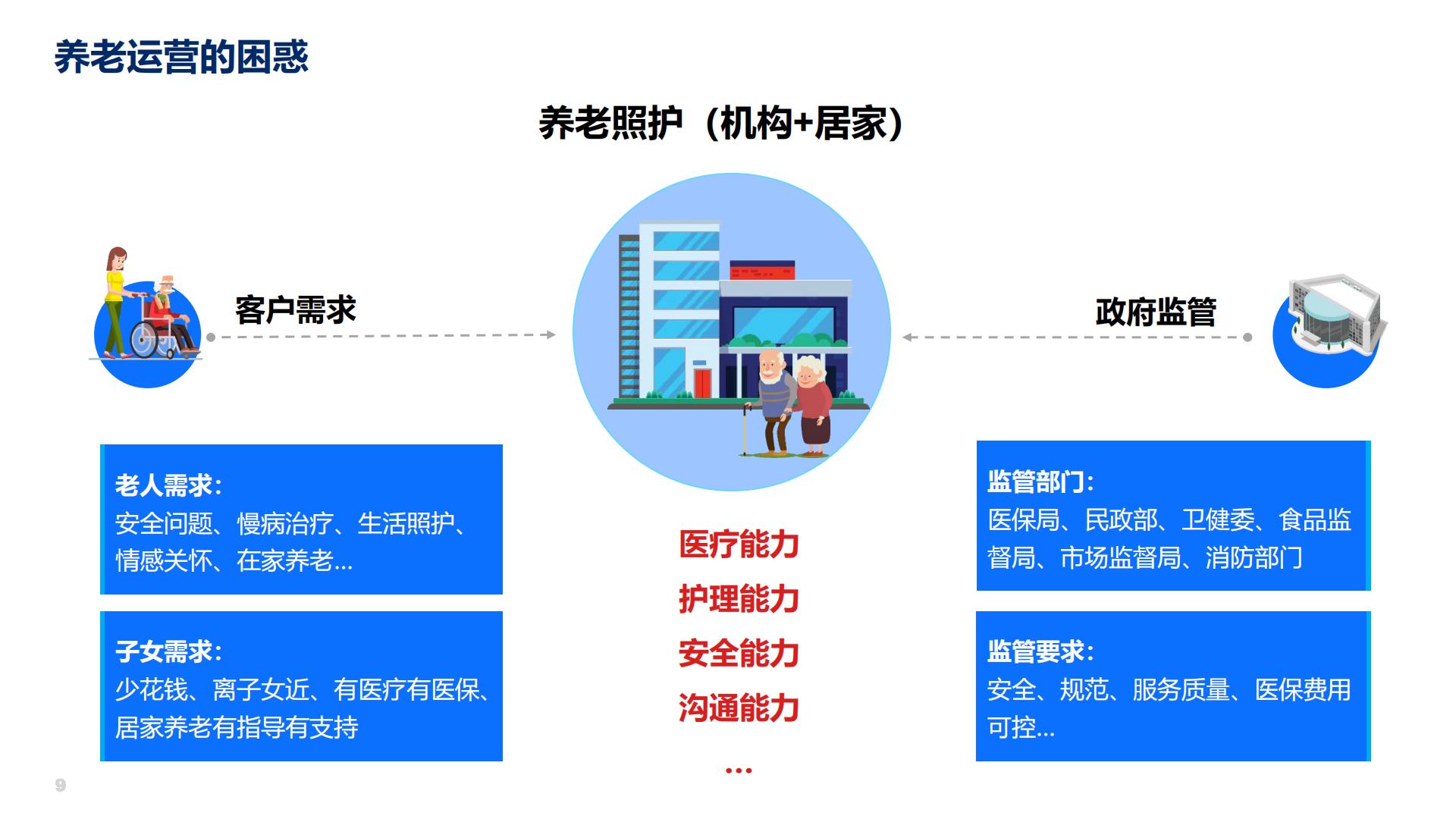 369养老（印卫东）：以养降护 以护降医-369养老整合照护实践分享.pdf