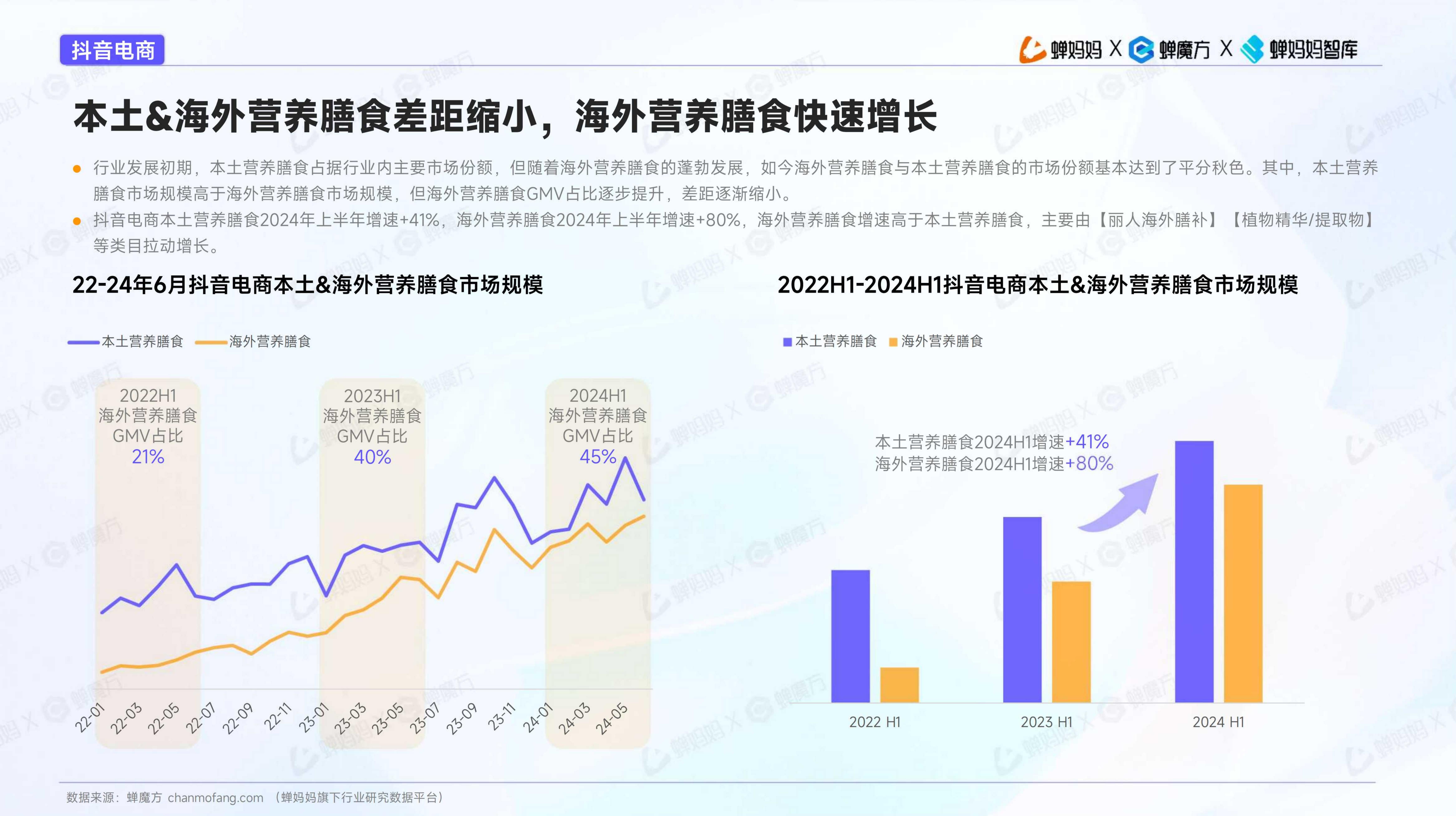 海外营养膳食行业趋势洞察-蝉妈妈-202408.pdf