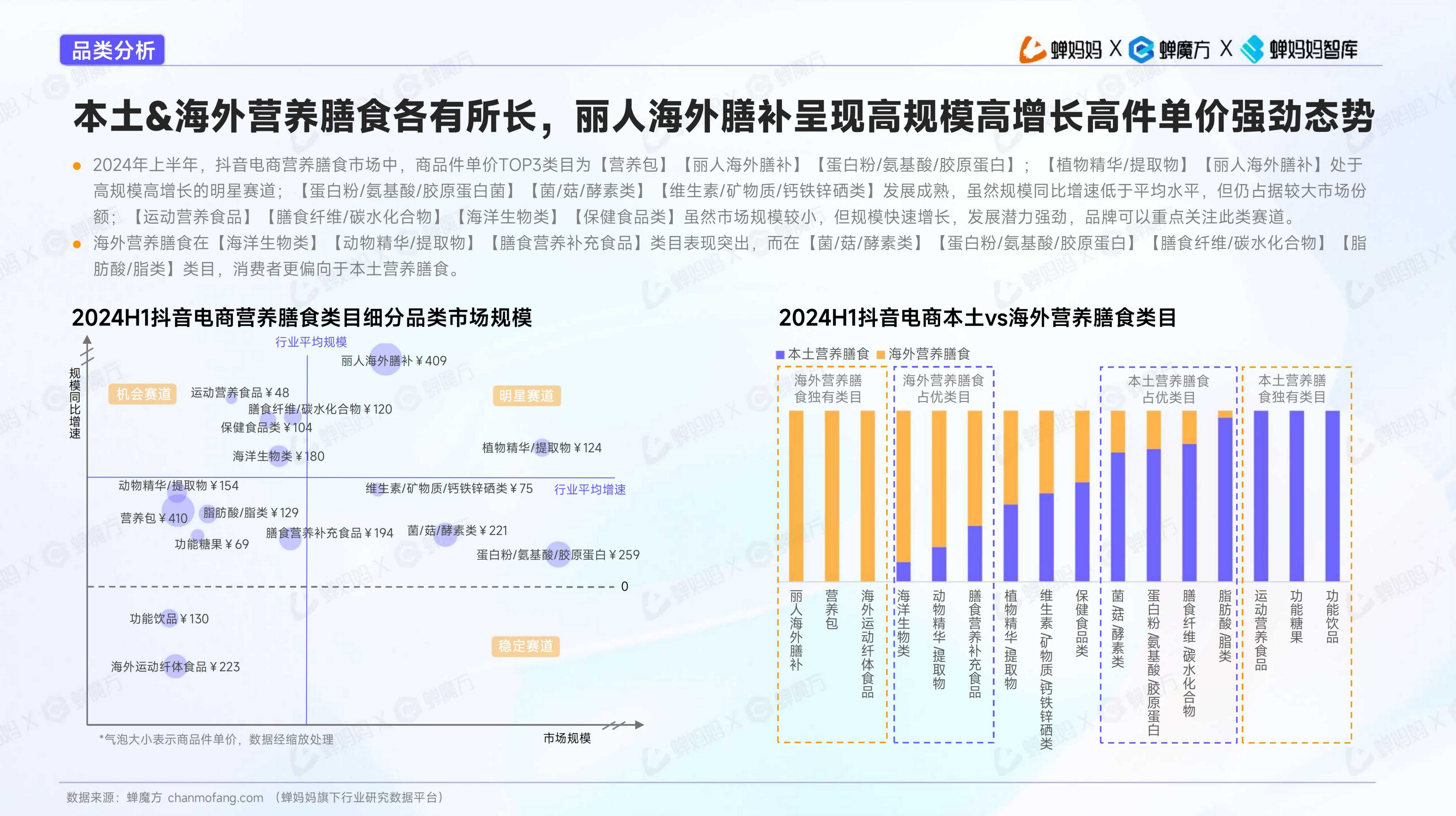 海外营养膳食行业趋势洞察-蝉妈妈-202408.pdf