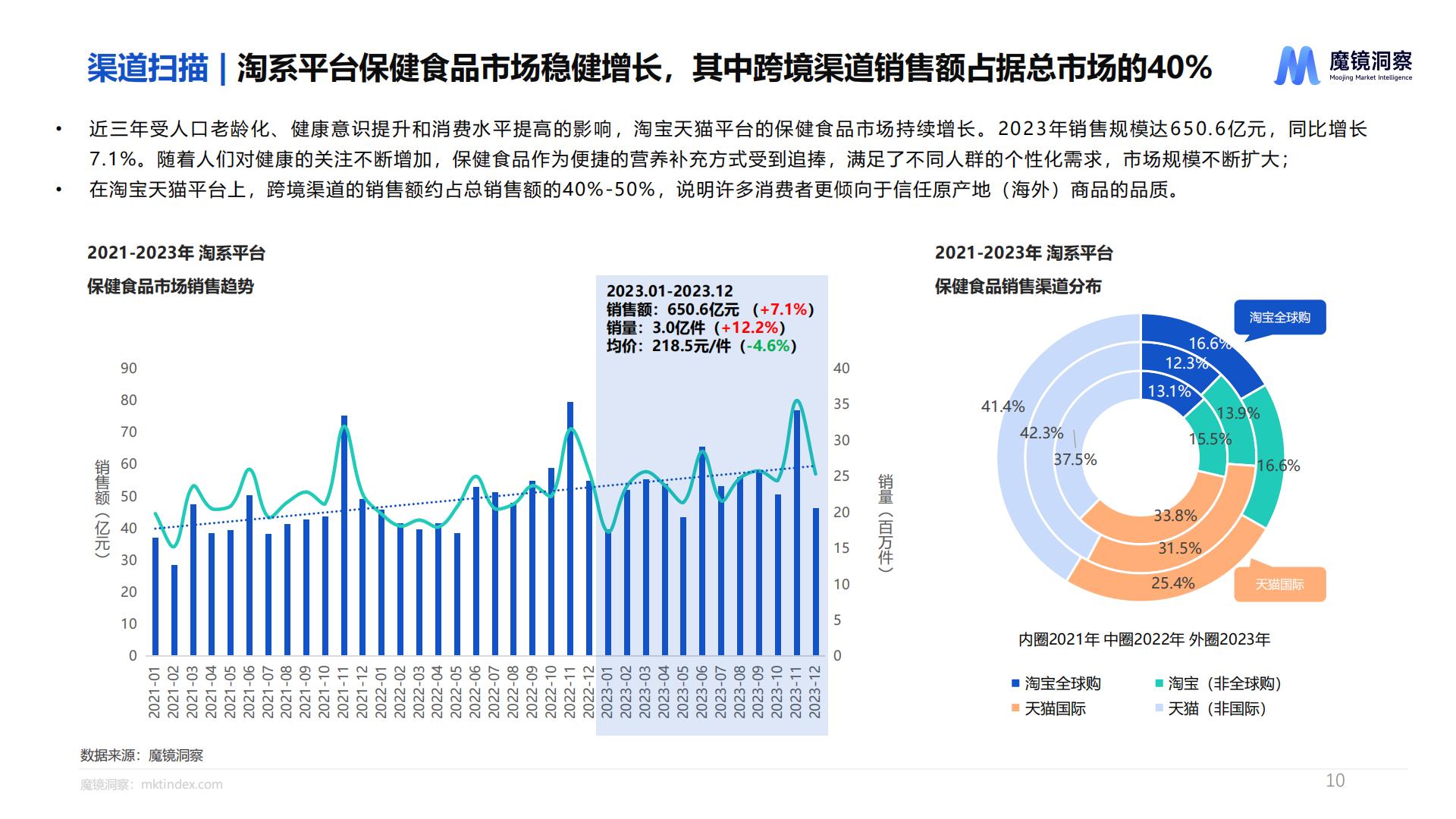 魔镜洞察：2024健康蓝海：揭示高增长保健食品赛道报告.pdf