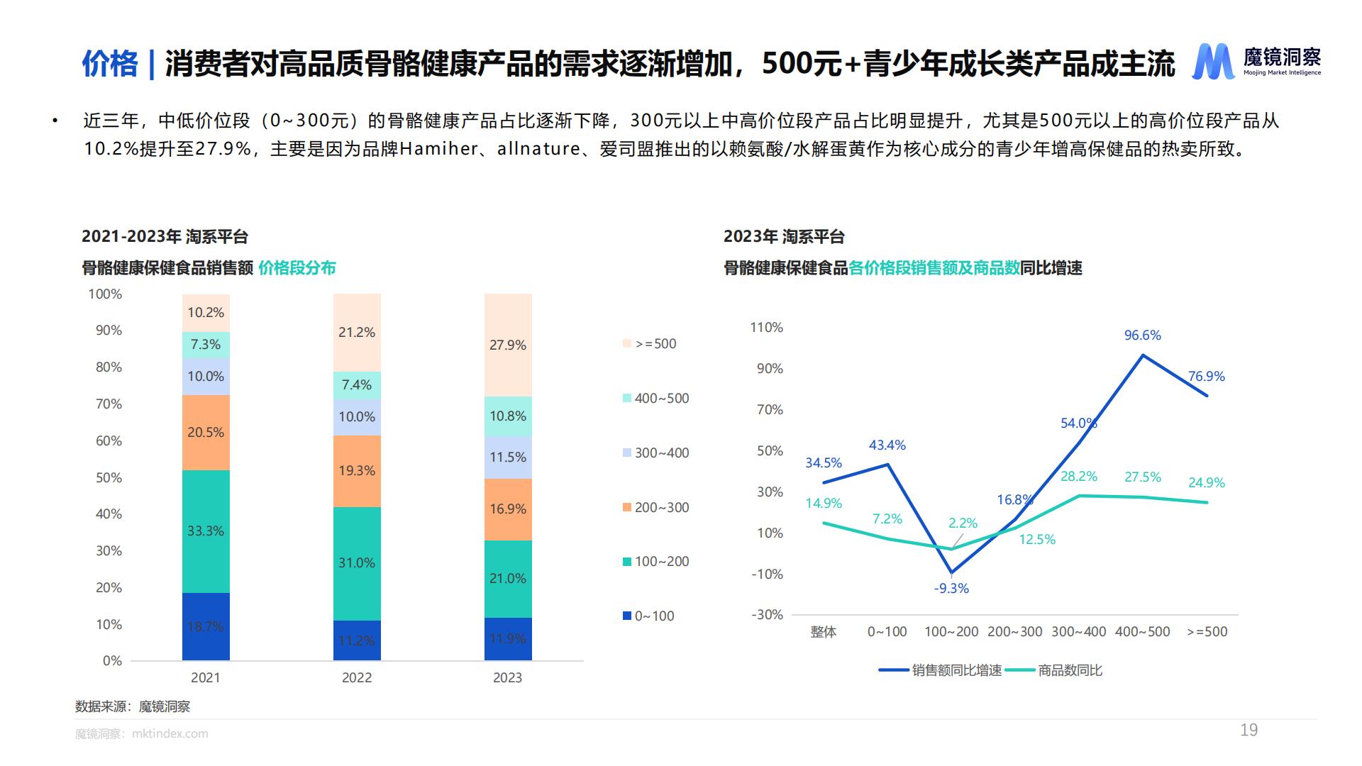 魔镜洞察：2024健康蓝海：揭示高增长保健食品赛道报告.pdf
