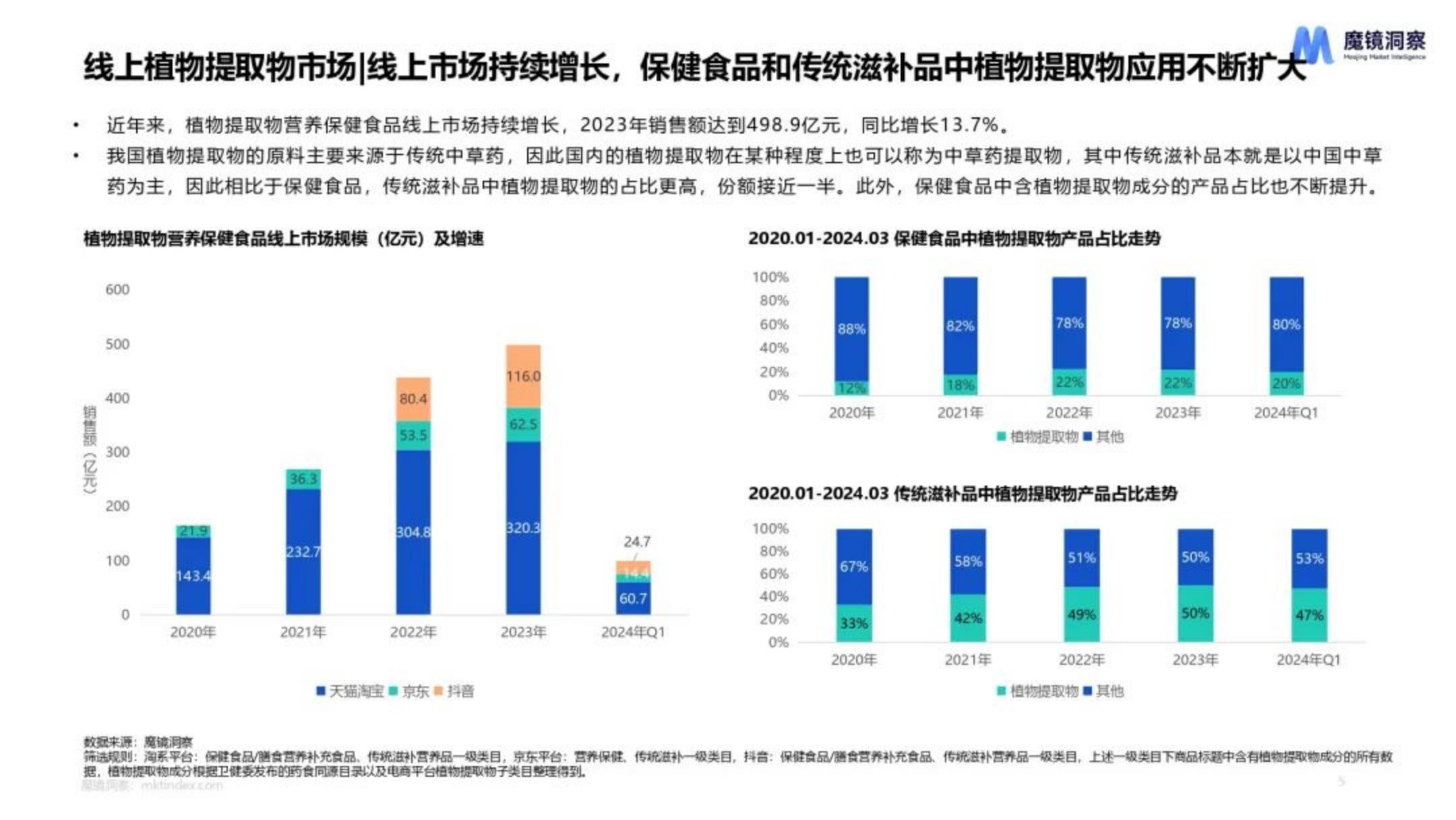 魔镜洞察：2024年天然植物提取物营养保健食品市场洞察报告.pdf