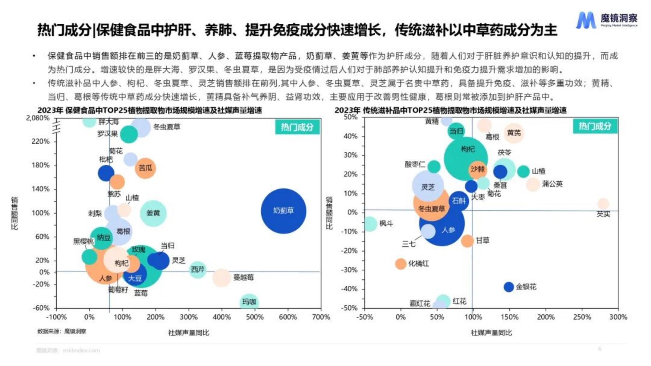 魔镜洞察：2024年天然植物提取物营养保健食品市场洞察报告.pdf